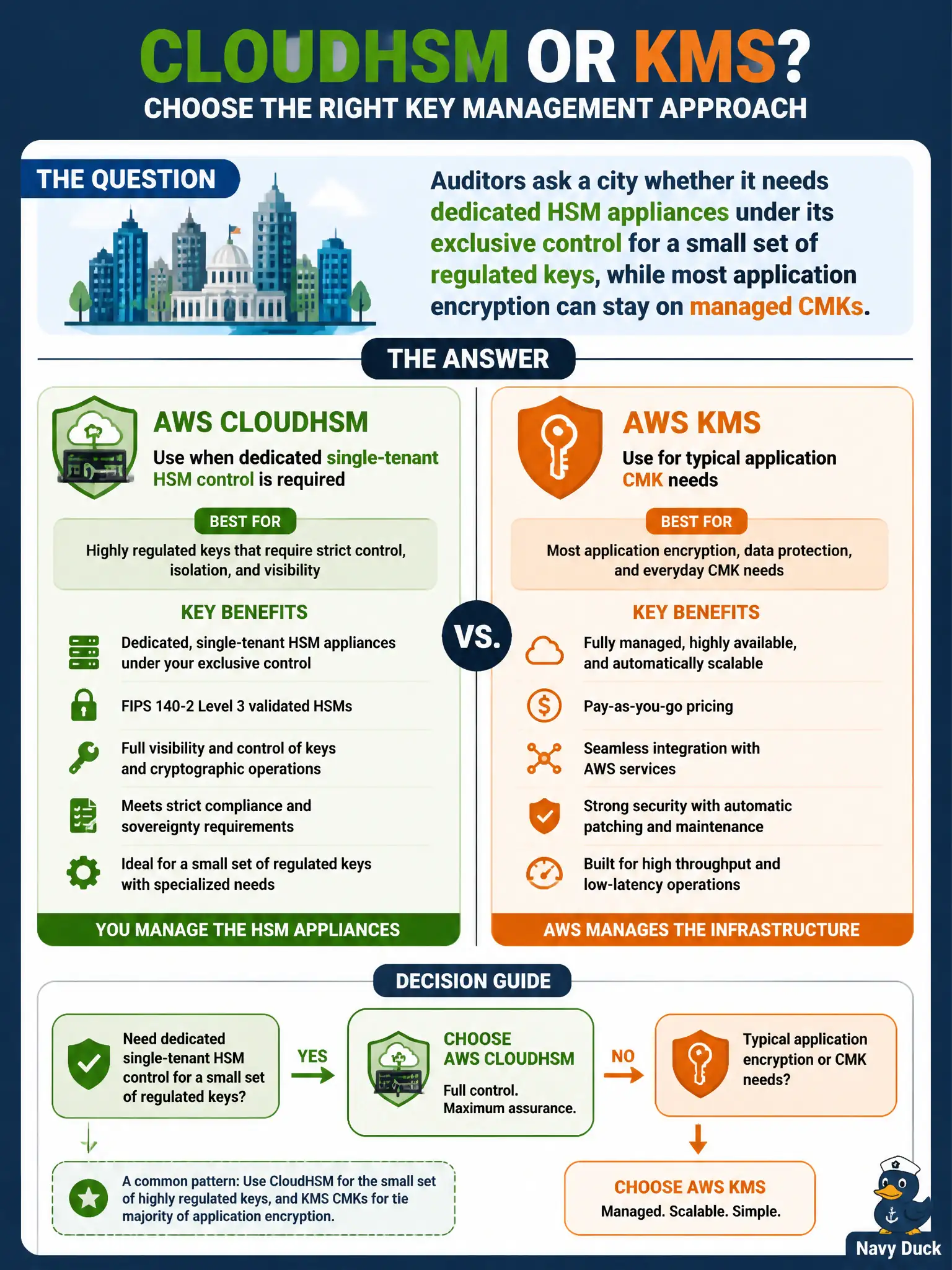 To Create an exciting colorful infographic that explains the concepts in the question: Question: Auditors ask a city whether it needs dedicated HSM appliances under its exclusive control for a small set of regulated keys, while most application encryption can stay on managed CMKs. How should the architect decide between AWS CloudHSM and AWS KMS? Correct Answer: Use CloudHSM when dedicated single-tenant HSM control is required; use KMS customer managed keys for typical application CMK needs. Put EVERY visible label in double quotes. No people. No A/B/C/D letters. In one of the four corners put a little "Navy Duck".