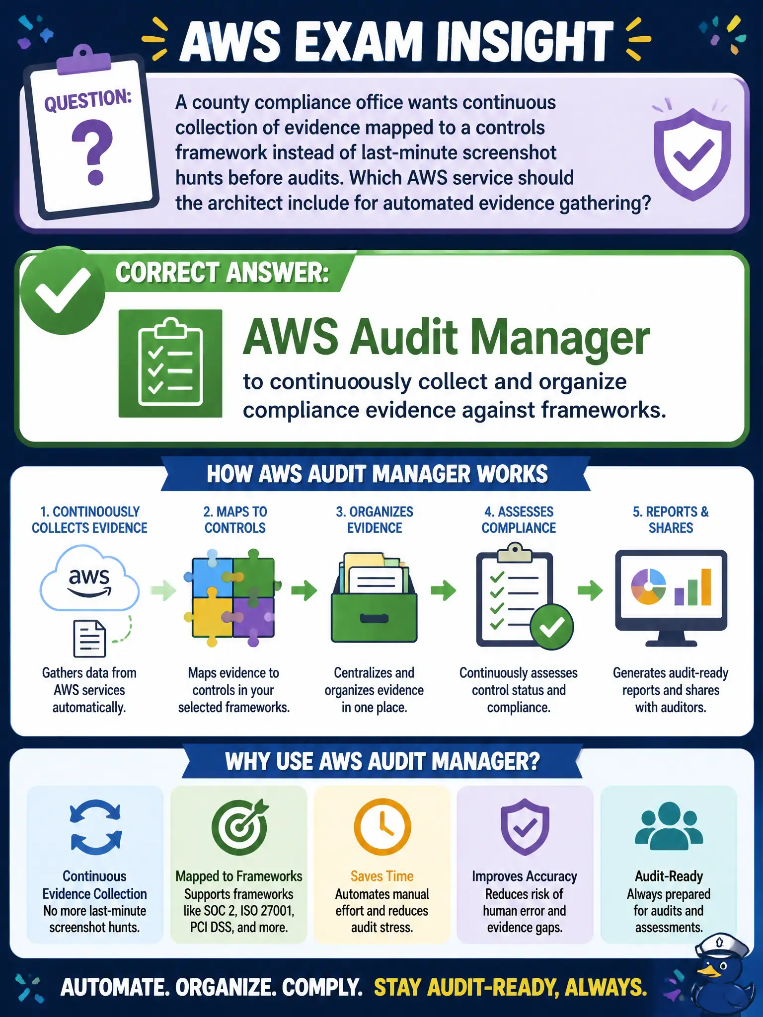 To Create an exciting colorful infographic that explains the concepts in the question: Question: A county compliance office wants continuous collection of evidence mapped to a controls framework instead of last-minute screenshot hunts before audits. Which AWS service should the architect include for automated evidence gathering? Correct Answer: AWS Audit Manager to continuously collect and organize compliance evidence against frameworks. Put EVERY visible label in double quotes. No people. No A/B/C/D letters. In one of the four corners put a little "Navy Duck".