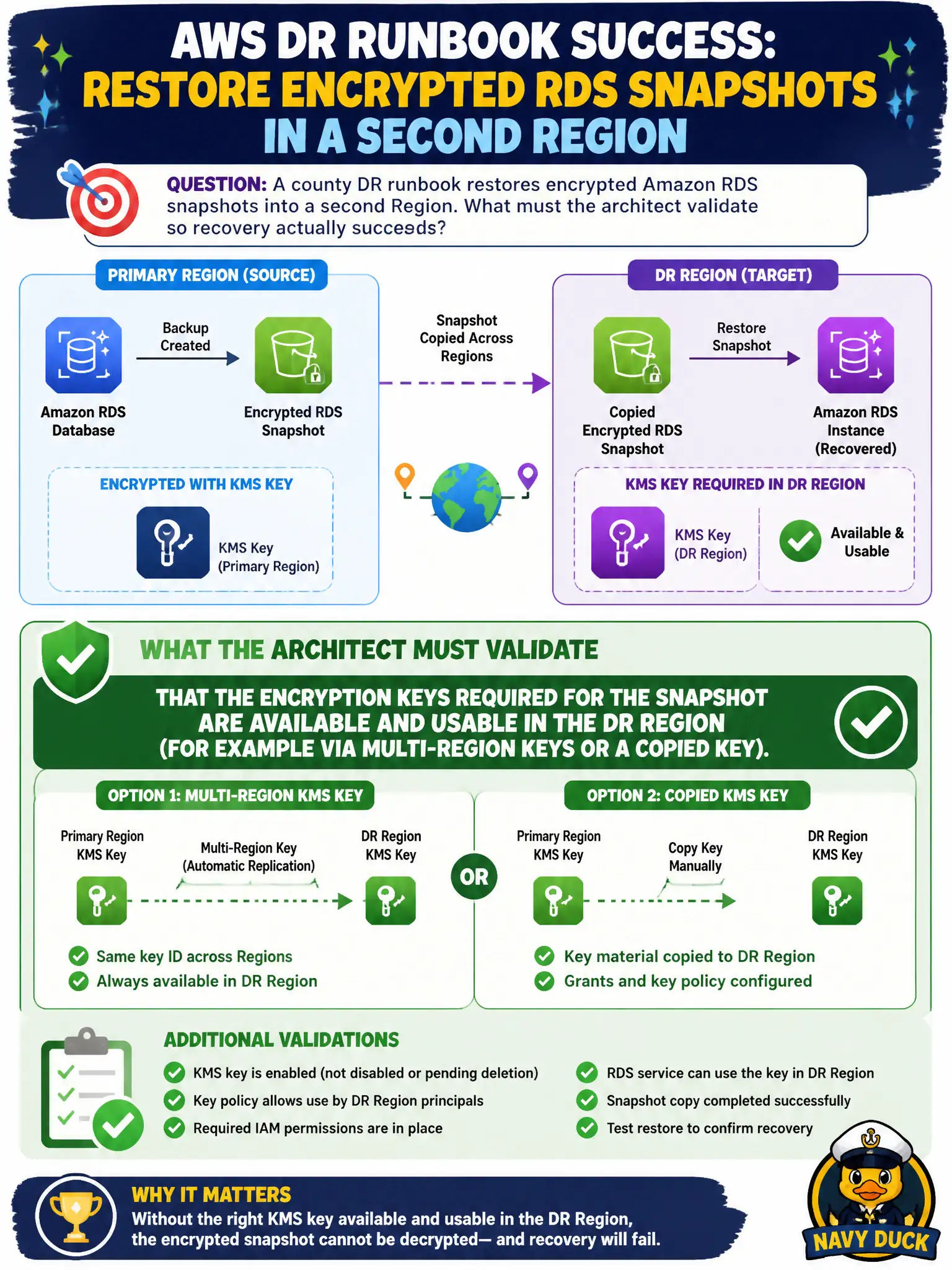 To Create an exciting colorful infographic that explains the concepts in the question: Question: A county DR runbook restores encrypted Amazon RDS snapshots into a second Region. What must the architect validate so recovery actually succeeds? Correct Answer: That the encryption keys required for the snapshot are available and usable in the DR Region (for example via multi-Region keys or a copied key). Put EVERY visible label in double quotes. No people. No A/B/C/D letters. In one of the four corners put a little "Navy Duck".