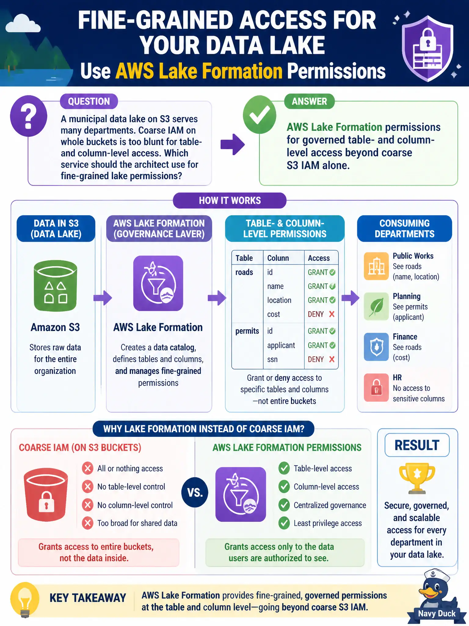 To Create an exciting colorful infographic that explains the concepts in the question: Question: A municipal data lake on S3 serves many departments. Coarse IAM on whole buckets is too blunt for table- and column-level access. Which service should the architect use for fine-grained lake permissions? Correct Answer: AWS Lake Formation permissions for governed table- and column-level access beyond coarse S3 IAM alone. Put EVERY visible label in double quotes. No people. No A/B/C/D letters. In one of the four corners put a little "Navy Duck".