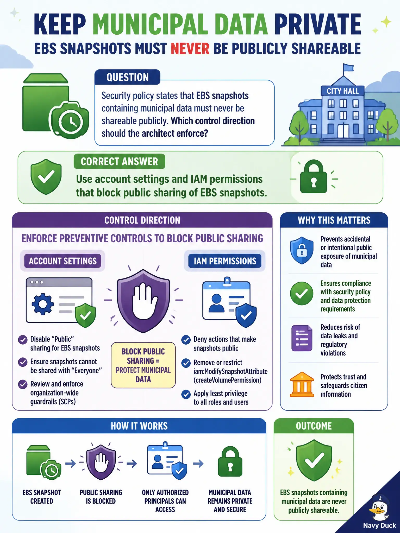To Create an exciting colorful infographic that explains the concepts in the question: Question: Security policy states that EBS snapshots containing municipal data must never be shareable publicly. Which control direction should the architect enforce? Correct Answer: Use account settings and IAM permissions that block public sharing of EBS snapshots. Put EVERY visible label in double quotes. No people. No A/B/C/D letters. In one of the four corners put a little "Navy Duck".