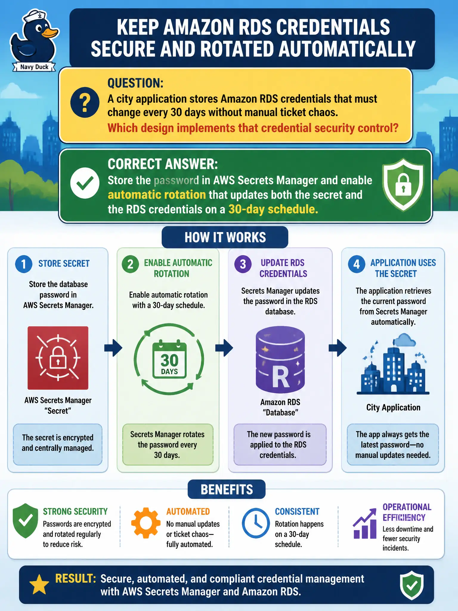 To Create an exciting colorful infographic that explains the concepts in the question: Question: A city application stores Amazon RDS credentials that must change every 30 days without manual ticket chaos. Which design implements that credential security control? Correct Answer: Store the password in AWS Secrets Manager and enable automatic rotation that updates both the secret and the RDS credentials on a 30-day schedule. Put EVERY visible label in double quotes. No people. No A/B/C/D letters. In one of the four corners put a little "Navy Duck".