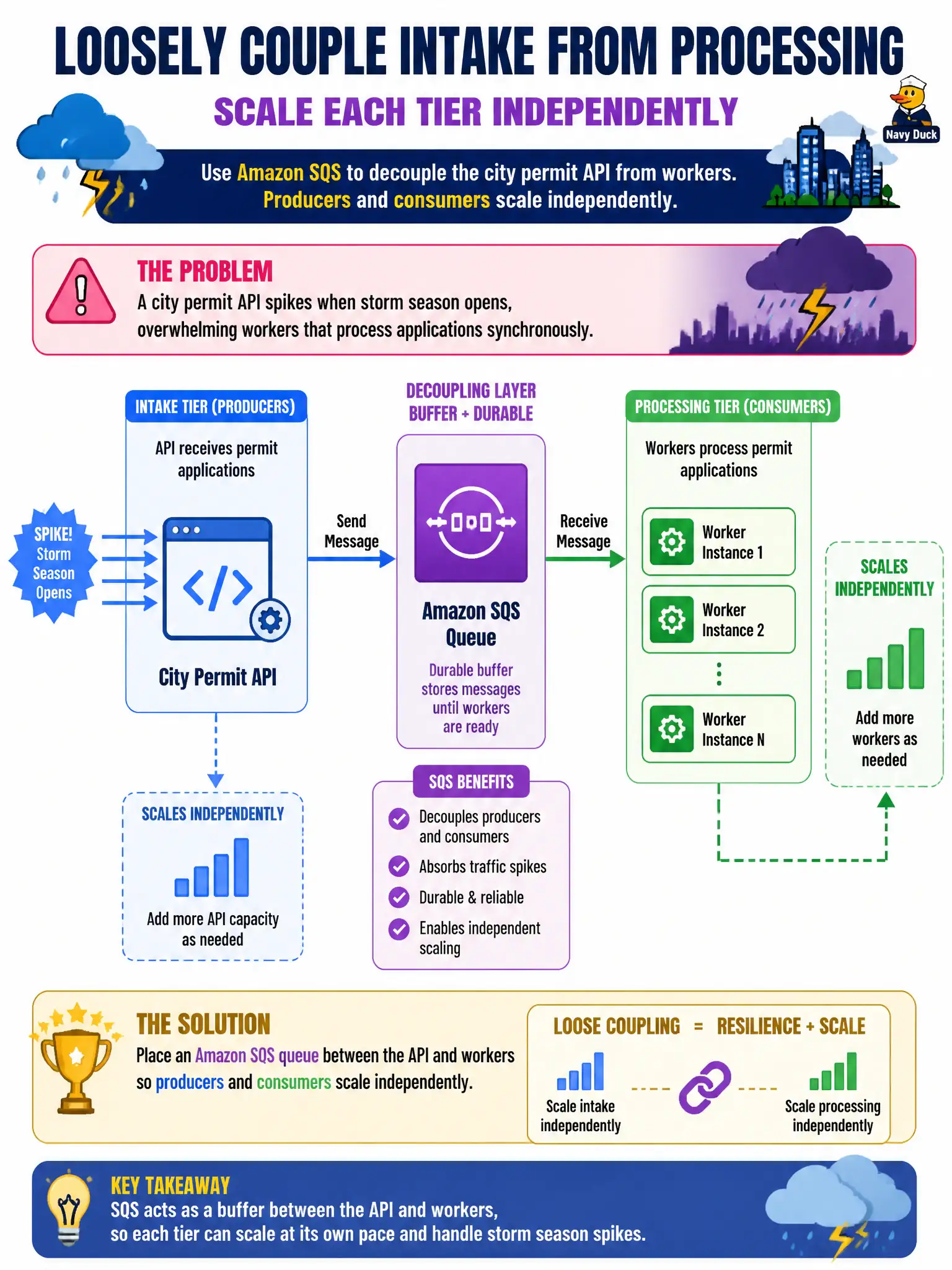 To Create an exciting colorful infographic that explains the concepts in the question: Question: A city permit API spikes when storm season opens, overwhelming workers that process applications synchronously. How should the architect loosely couple intake from processing so each tier can scale independently? Correct Answer: Place an Amazon SQS queue between the API and workers so producers and consumers scale independently. Put EVERY visible label in double quotes. No people. No A/B/C/D letters. In one of the four corners put a little "Navy Duck".