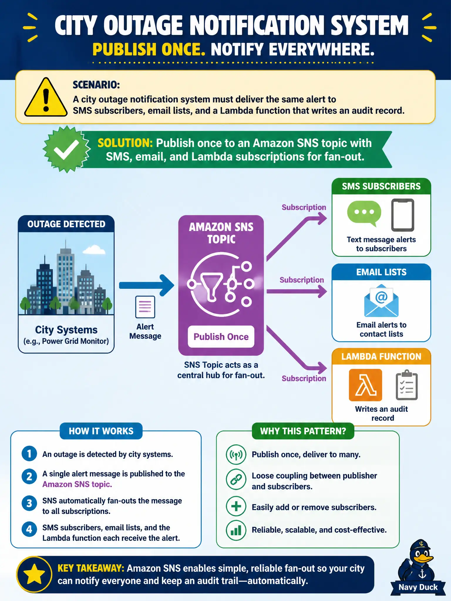 To Create an exciting colorful infographic that explains the concepts in the question: Question: A city outage notification system must deliver the same alert to SMS subscribers, email lists, and a Lambda function that writes an audit record. Which pattern fits? Correct Answer: Publish once to an Amazon SNS topic with SMS, email, and Lambda subscriptions for fan-out. Put EVERY visible label in double quotes. No people. No A/B/C/D letters. In one of the four corners put a little "Navy Duck".