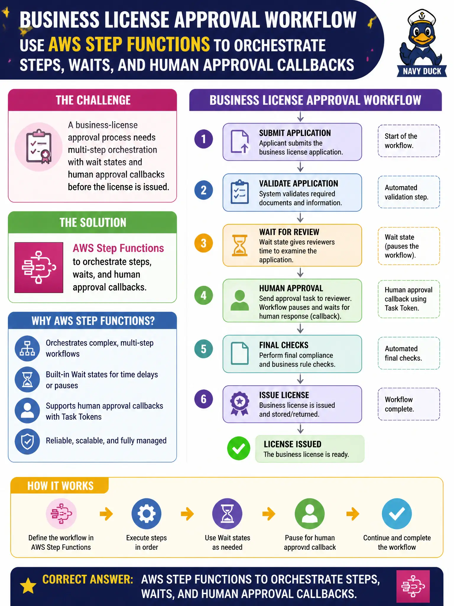 To Create an exciting colorful infographic that explains the concepts in the question: Question: A business-license approval process needs multi-step orchestration with wait states and human approval callbacks before the license is issued. Which AWS service should the architect choose for that workflow? Correct Answer: AWS Step Functions to orchestrate steps, waits, and human approval callbacks. Put EVERY visible label in double quotes. No people. No A/B/C/D letters. In one of the four corners put a little "Navy Duck".