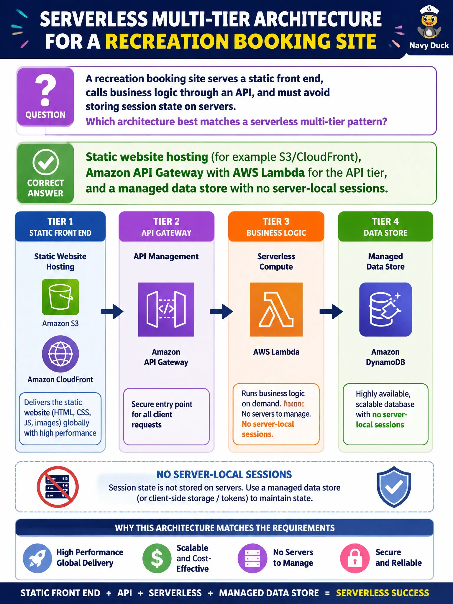 To Create an exciting colorful infographic that explains the concepts in the question: Question: A recreation booking site serves a static front end, calls business logic through an API, and must avoid storing session state on servers. Which architecture best matches a serverless multi-tier pattern? Correct Answer: Static website hosting (for example S3/CloudFront), Amazon API Gateway with AWS Lambda for the API tier, and a managed data store with no server-local sessions. Put EVERY visible label in double quotes. No people. No A/B/C/D letters. In one of the four corners put a little "Navy Duck".