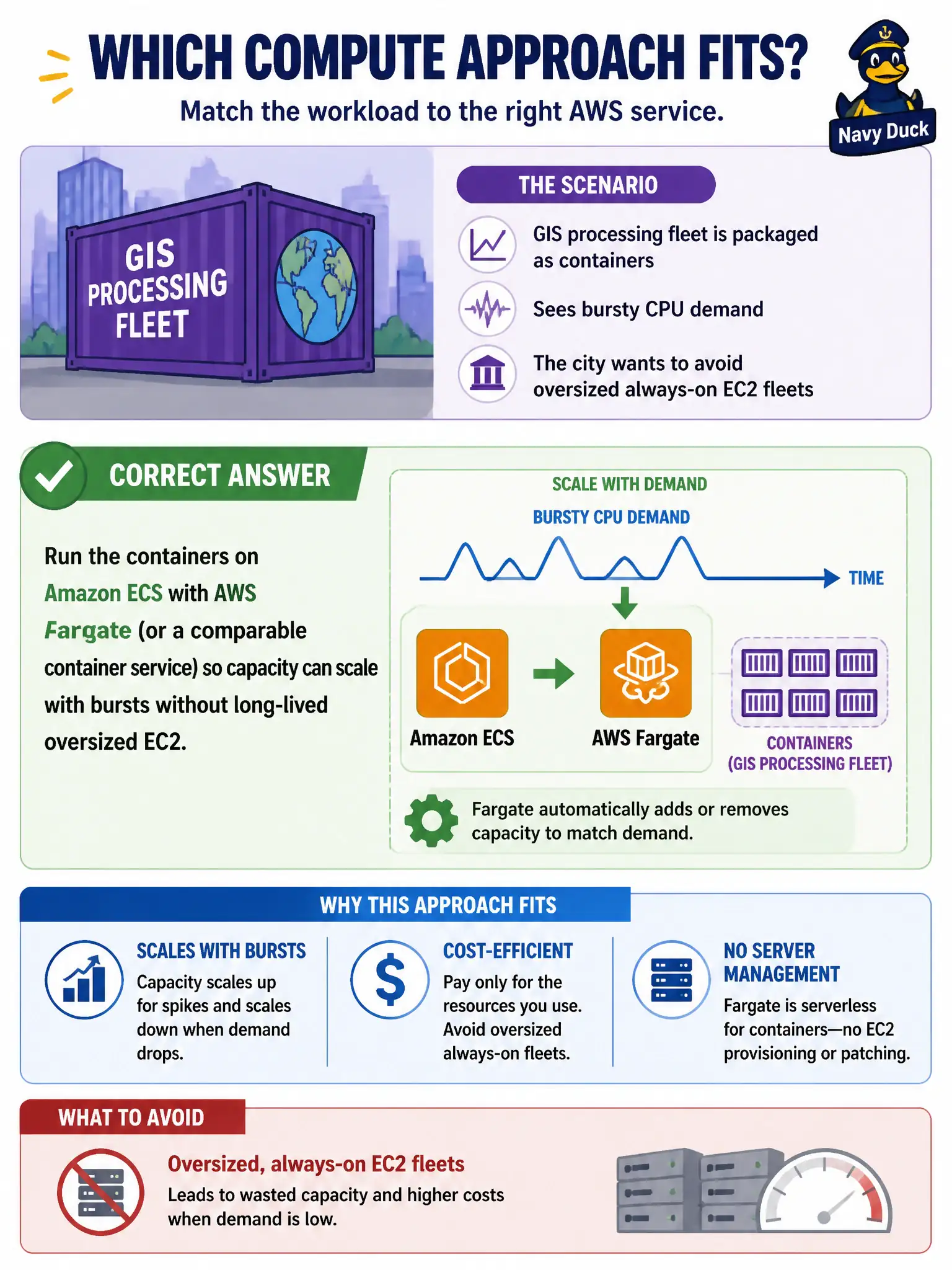 To Create an exciting colorful infographic that explains the concepts in the question: Question: A GIS processing fleet is packaged as containers and sees bursty CPU demand. The city wants to avoid oversized always-on EC2 fleets. Which compute approach fits? Correct Answer: Run the containers on Amazon ECS with AWS Fargate (or a comparable container service) so capacity can scale with bursts without long-lived oversized EC2. Put EVERY visible label in double quotes. No people. No A/B/C/D letters. In one of the four corners put a little "Navy Duck".