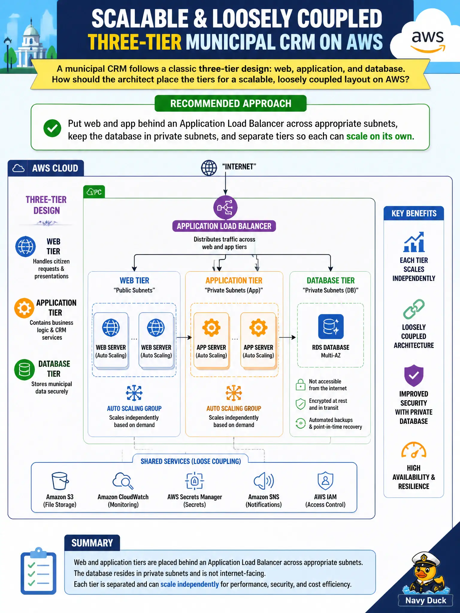 To Create an exciting colorful infographic that explains the concepts in the question: Question: A municipal CRM follows a classic three-tier design: web, application, and database. How should the architect place the tiers for a scalable, loosely coupled layout on AWS? Correct Answer: Put web and app behind an Application Load Balancer across appropriate subnets, keep the database in private subnets, and separate tiers so each can scale on its own. Put EVERY visible label in double quotes. No people. No A/B/C/D letters. In one of the four corners put a little "Navy Duck".