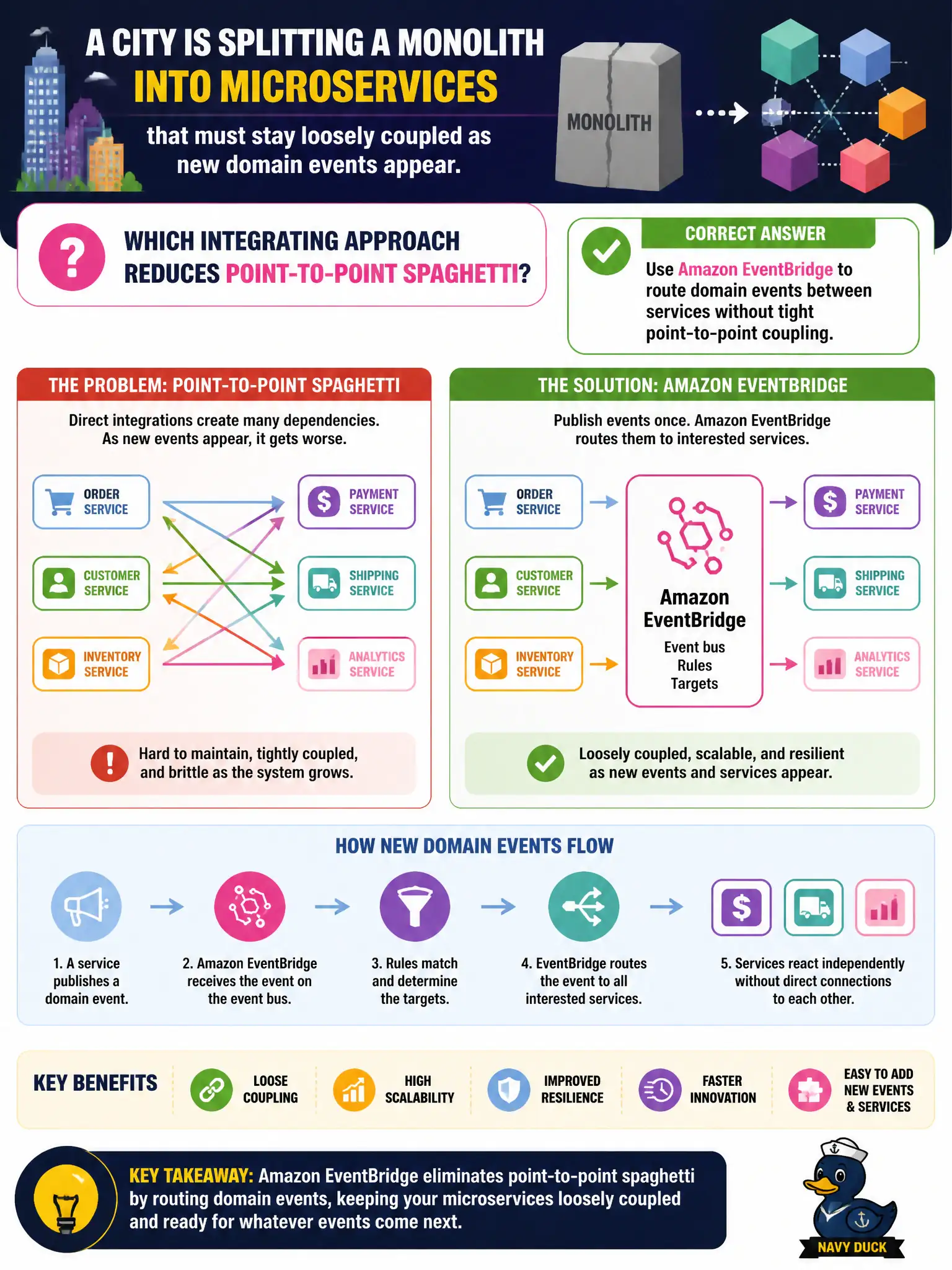 To Create an exciting colorful infographic that explains the concepts in the question: Question: A city is splitting a monolith into microservices that must stay loosely coupled as new domain events appear. Which integration approach reduces point-to-point spaghetti? Correct Answer: Use Amazon EventBridge to route domain events between services without tight point-to-point coupling. Put EVERY visible label in double quotes. No people. No A/B/C/D letters. In one of the four corners put a little "Navy Duck".