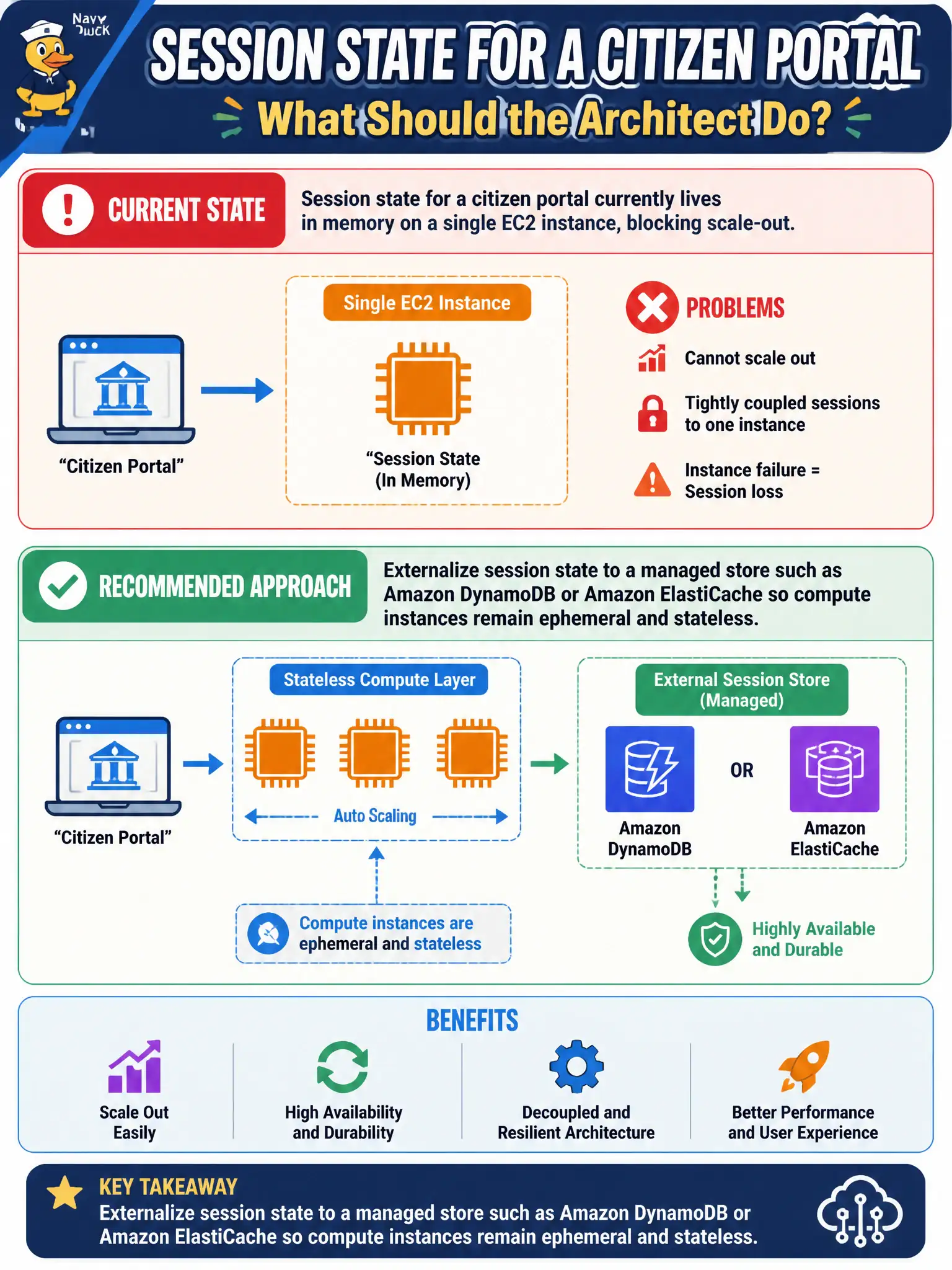 To Create an exciting colorful infographic that explains the concepts in the question: Question: Session state for a citizen portal currently lives in memory on a single EC2 instance, blocking scale-out. What should the architect do? Correct Answer: Externalize session state to a managed store such as Amazon DynamoDB or Amazon ElastiCache so compute instances remain ephemeral and stateless. Put EVERY visible label in double quotes. No people. No A/B/C/D letters. In one of the four corners put a little "Navy Duck".