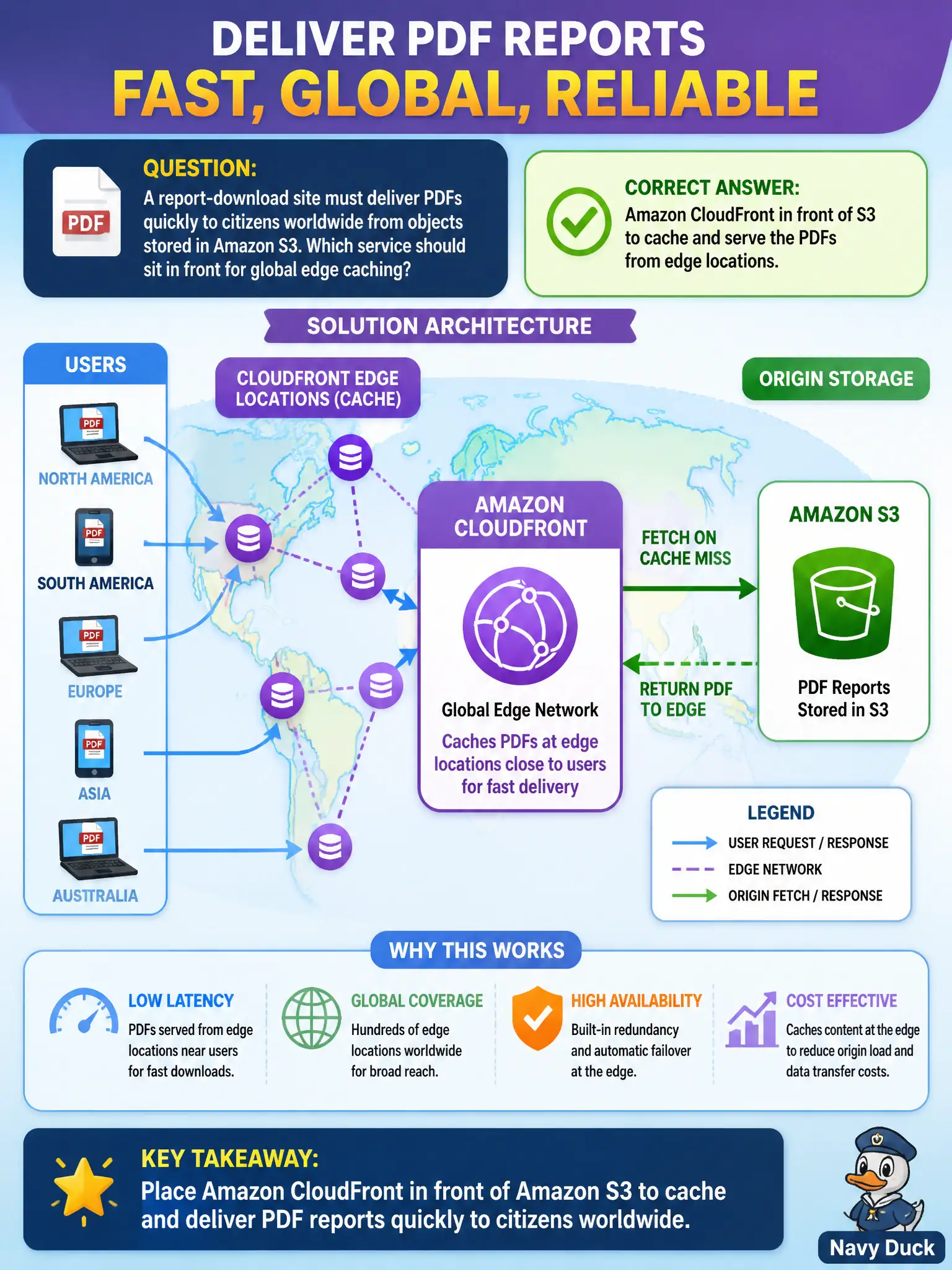 To Create an exciting colorful infographic that explains the concepts in the question: Question: A report-download site must deliver PDFs quickly to citizens worldwide from objects stored in Amazon S3. Which service should sit in front for global edge caching? Correct Answer: Amazon CloudFront in front of S3 to cache and serve the PDFs from edge locations. Put EVERY visible label in double quotes. No people. No A/B/C/D letters. In one of the four corners put a little "Navy Duck".