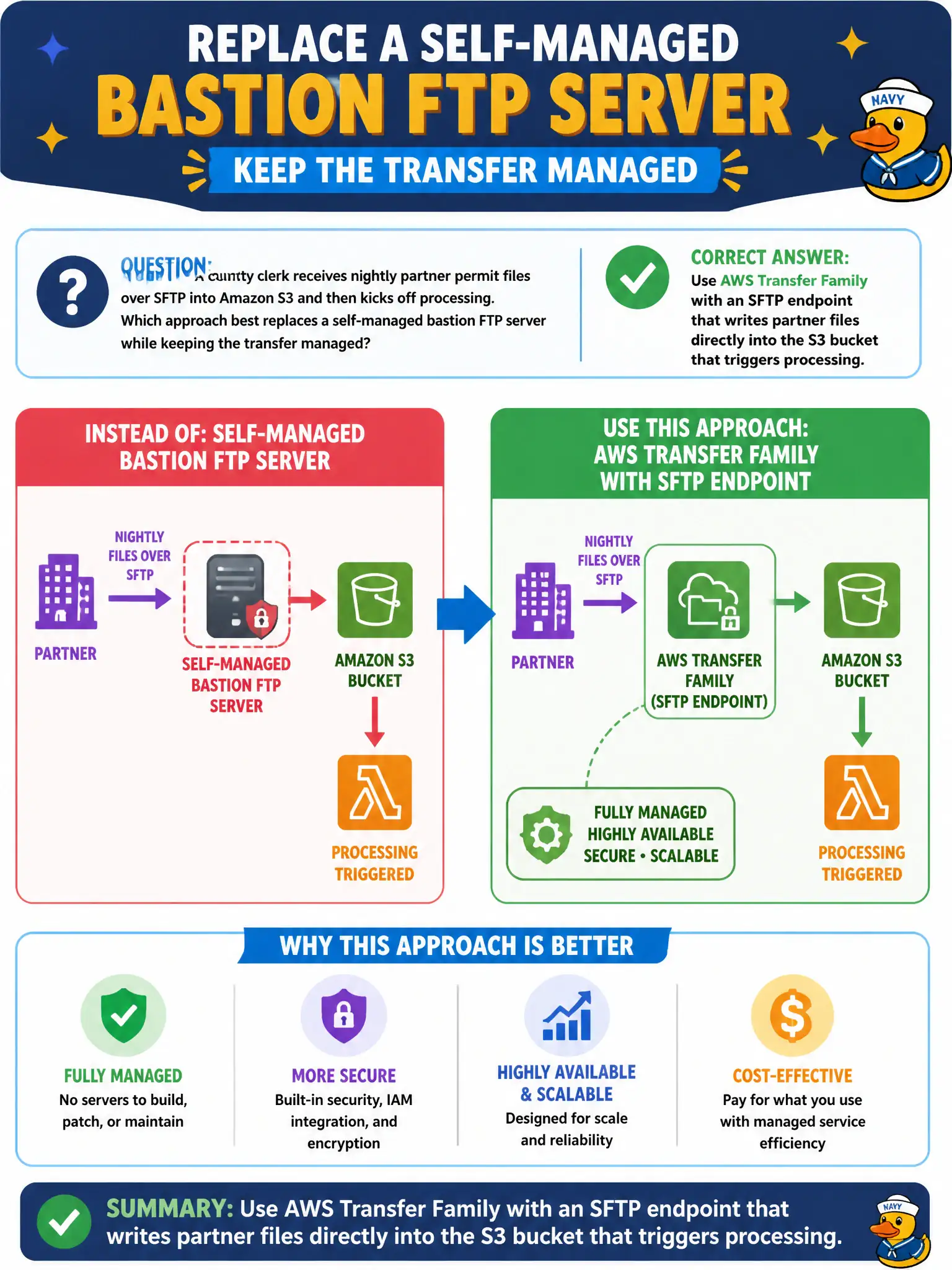 To Create an exciting colorful infographic that explains the concepts in the question: Question: A county clerk receives nightly partner permit files over SFTP into Amazon S3 and then kicks off processing. Which approach best replaces a self-managed bastion FTP server while keeping the transfer managed? Correct Answer: Use AWS Transfer Family with an SFTP endpoint that writes partner files directly into the S3 bucket that triggers processing. Put EVERY visible label in double quotes. No people. No A/B/C/D letters. In one of the four corners put a little "Navy Duck".