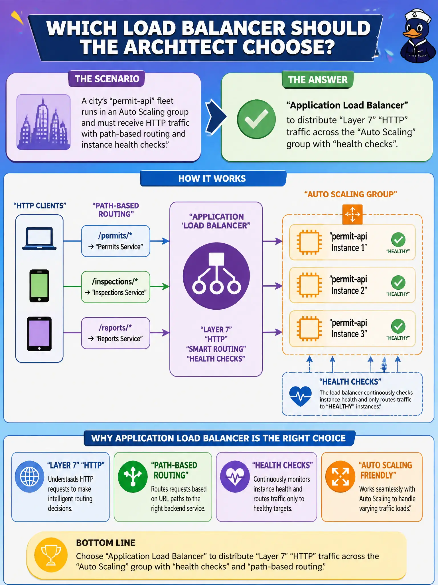 To Create an exciting colorful infographic that explains the concepts in the question: Question: A city’s permit-api fleet runs in an Auto Scaling group and must receive HTTP traffic with path-based routing and instance health checks. Which load balancer should the architect choose? Correct Answer: An Application Load Balancer to distribute Layer 7 HTTP traffic across the Auto Scaling group with health checks. Put EVERY visible label in double quotes. No people. No A/B/C/D letters. In one of the four corners put a little "Navy Duck".