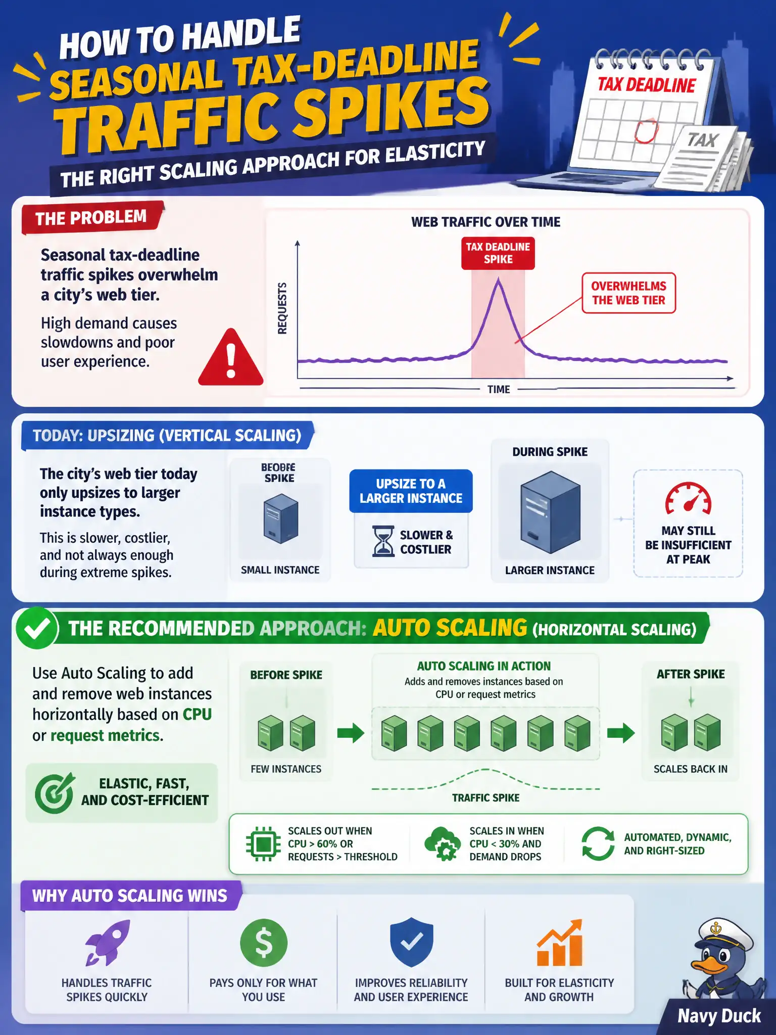 To Create an exciting colorful infographic that explains the concepts in the question: Question: Seasonal tax-deadline traffic spikes overwhelm a city’s web tier that today only upsizes to larger instance types. What scaling approach should the architect prefer for elasticity? Correct Answer: Use Auto Scaling to add and remove web instances horizontally based on CPU or request metrics. Put EVERY visible label in double quotes. No people. No A/B/C/D letters. In one of the four corners put a little "Navy Duck".