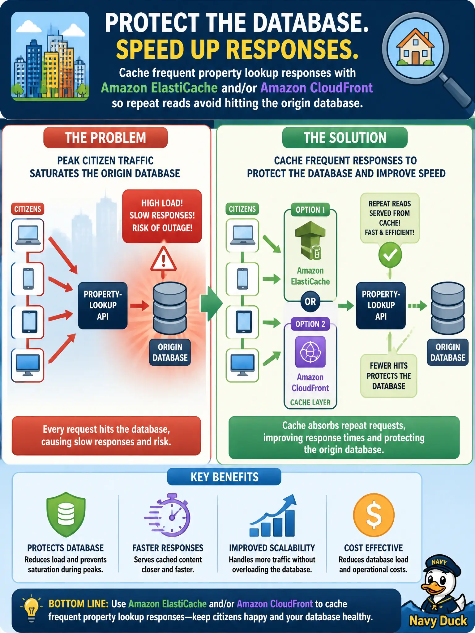 To Create an exciting colorful infographic that explains the concepts in the question: Question: A city property-lookup API saturates its origin database during peak citizen traffic. Which design best protects the database while improving response times? Correct Answer: Cache frequent property lookup responses with Amazon ElastiCache and/or Amazon CloudFront so repeat reads avoid hitting the origin database. Put EVERY visible label in double quotes. No people. No A/B/C/D letters. In one of the four corners put a little "Navy Duck".
