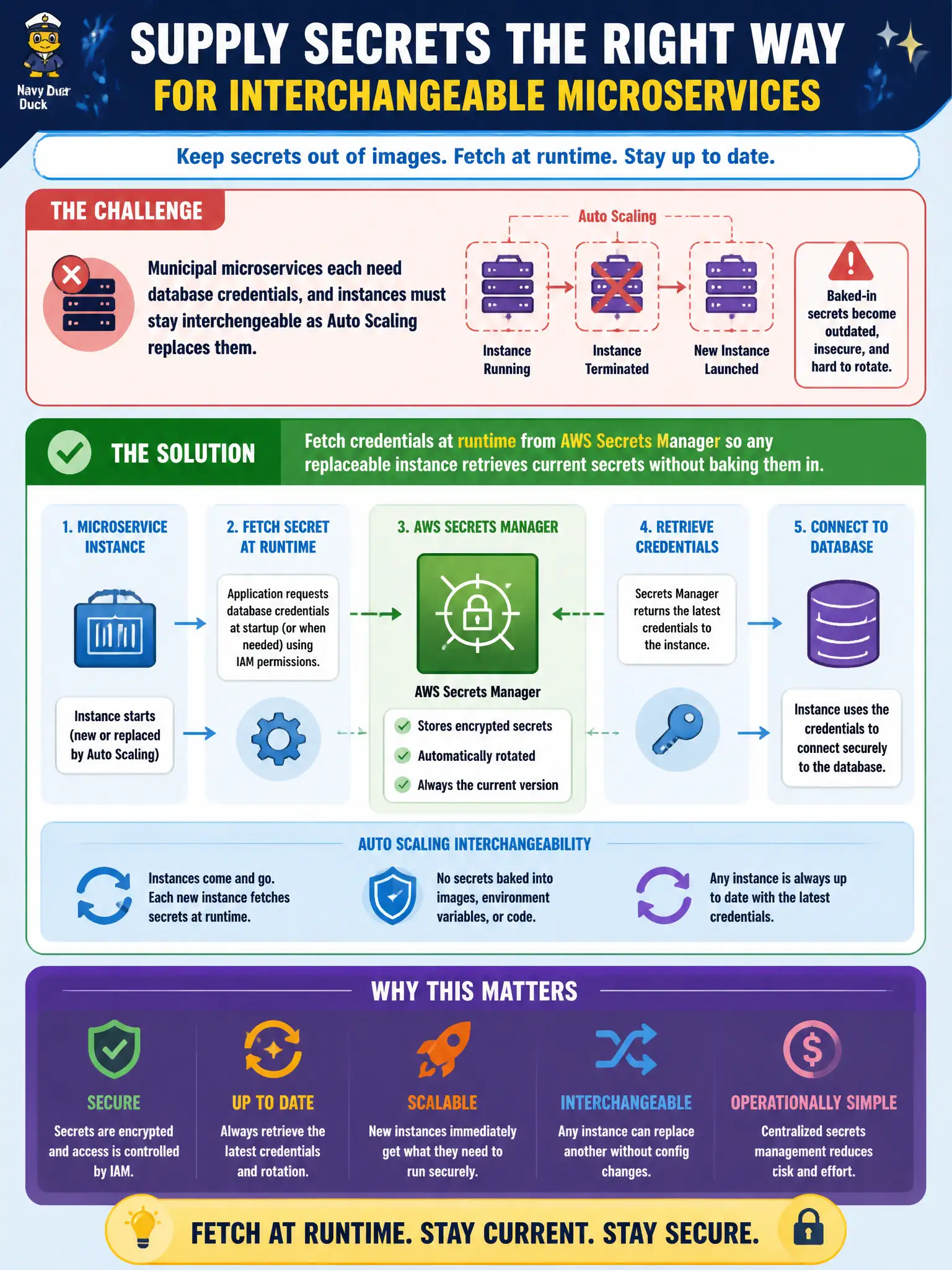 To Create an exciting colorful infographic that explains the concepts in the question: Question: Municipal microservices each need database credentials, and instances must stay interchangeable as Auto Scaling replaces them. How should secrets be supplied? Correct Answer: Fetch credentials at runtime from AWS Secrets Manager so any replaceable instance retrieves current secrets without baking them in. Put EVERY visible label in double quotes. No people. No A/B/C/D letters. In one of the four corners put a little "Navy Duck".
