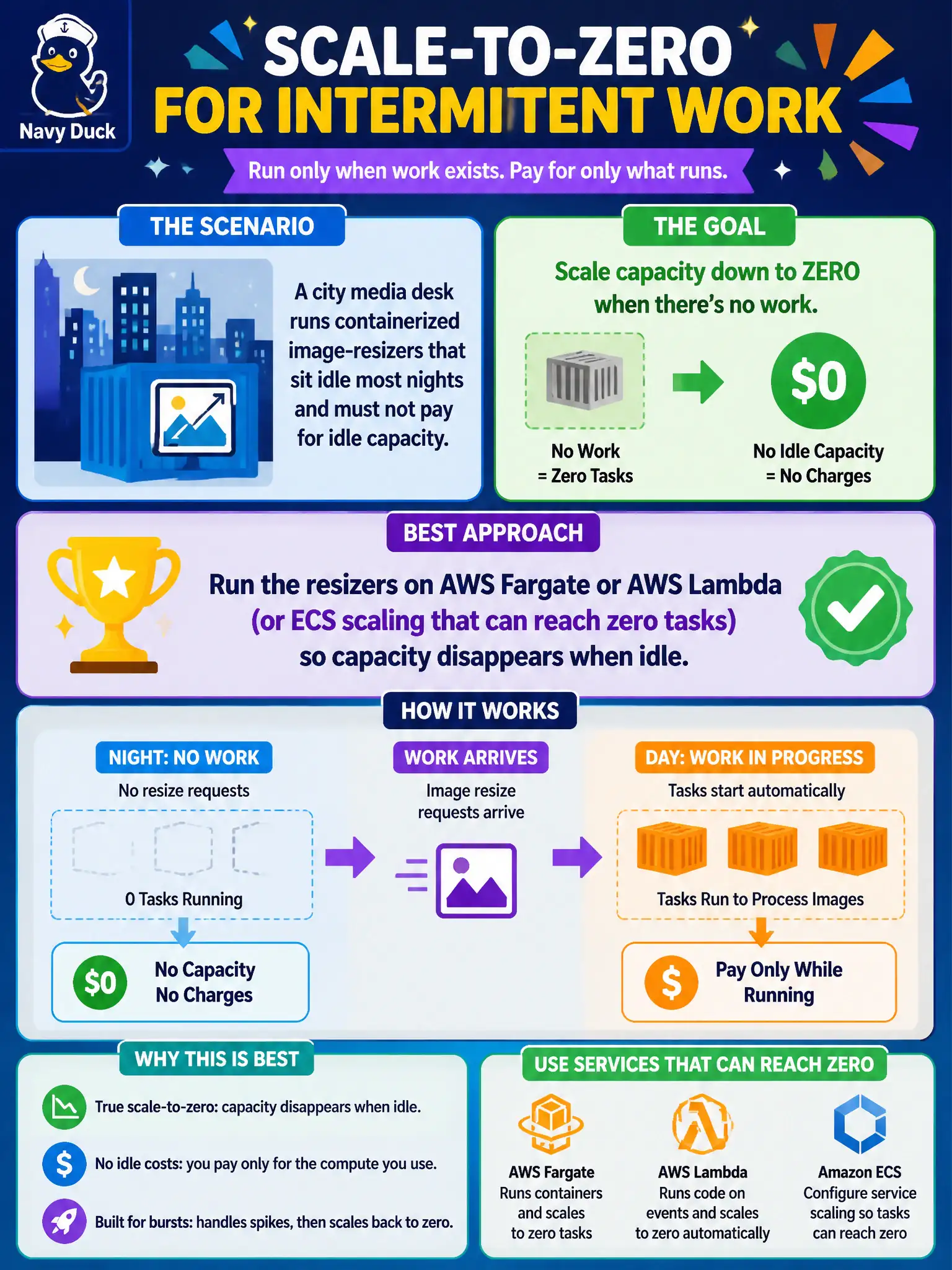 To Create an exciting colorful infographic that explains the concepts in the question: Question: A city media desk runs containerized image-resizers that sit idle most nights and must not pay for idle capacity. Which approach best meets scale-to-zero for intermittent work? Correct Answer: Run the resizers on AWS Fargate or AWS Lambda (or ECS scaling that can reach zero tasks) so capacity disappears when idle. Put EVERY visible label in double quotes. No people. No A/B/C/D letters. In one of the four corners put a little "Navy Duck".