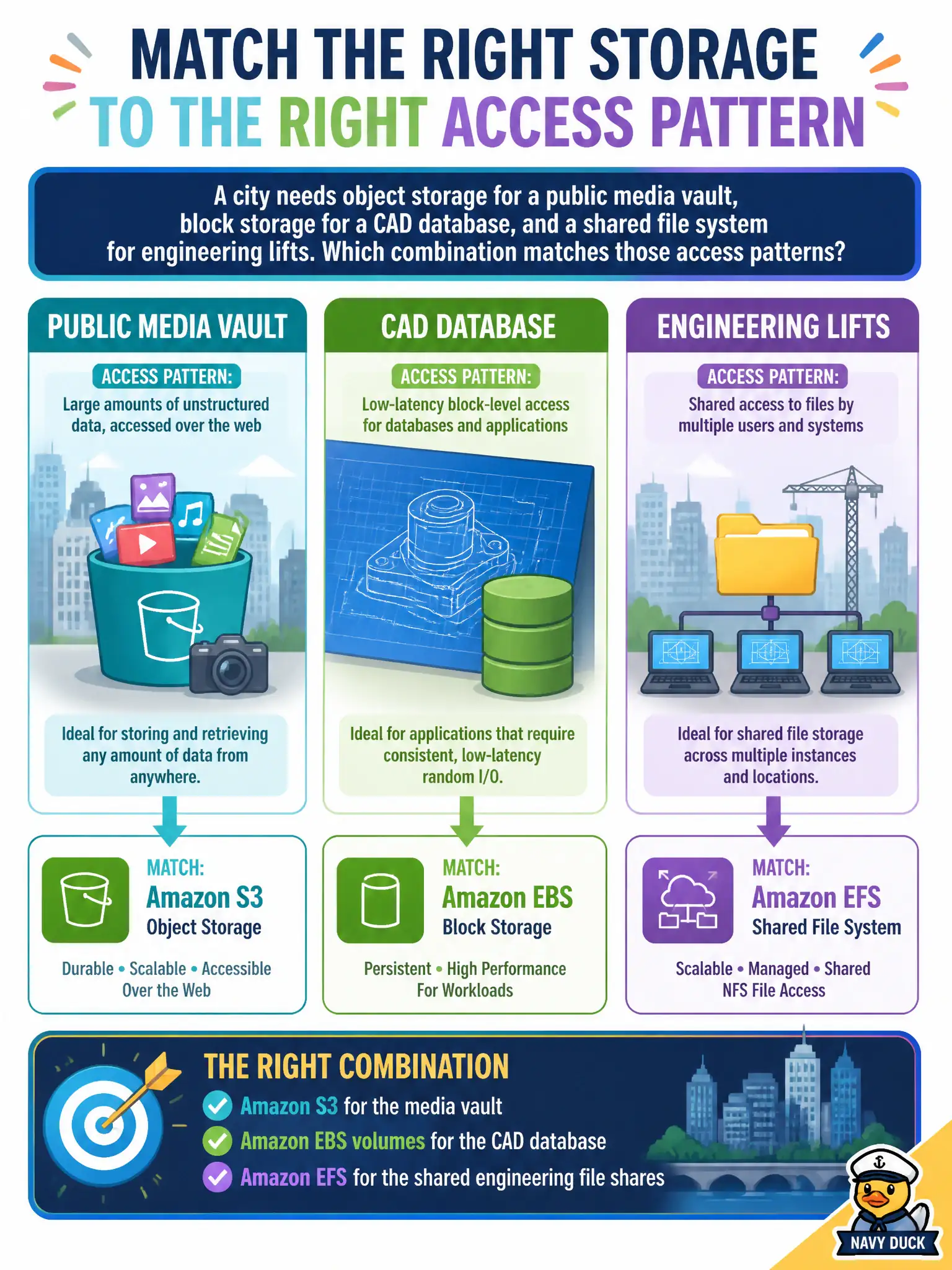 To Create an exciting colorful infographic that explains the concepts in the question: Question: A city needs object storage for a public media vault, block storage for a CAD database, and a shared file system for engineering lifts. Which combination matches those access patterns? Correct Answer: Amazon S3 for the media vault, Amazon EBS volumes for the CAD database, and Amazon EFS for the shared engineering file shares. Put EVERY visible label in double quotes. No people. No A/B/C/D letters. In one of the four corners put a little "Navy Duck".