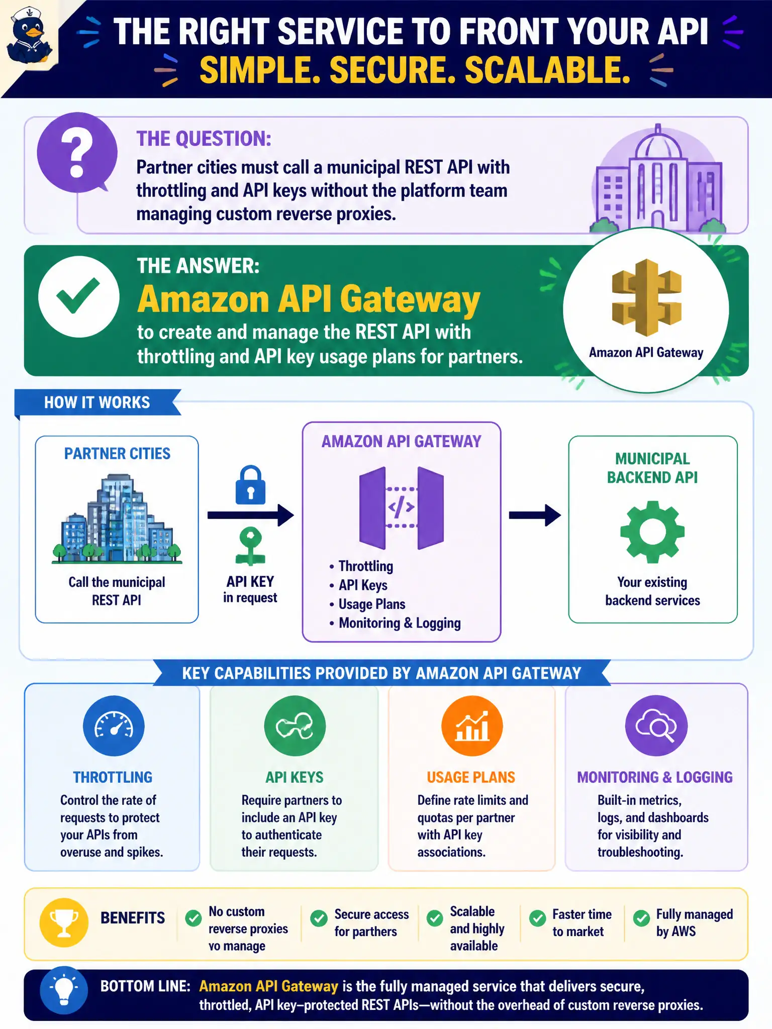 To Create an exciting colorful infographic that explains the concepts in the question: Question: Partner cities must call a municipal REST API with throttling and API keys without the platform team managing custom reverse proxies. Which service should front the API? Correct Answer: Amazon API Gateway to create and manage the REST API with throttling and API key usage plans for partners. Put EVERY visible label in double quotes. No people. No A/B/C/D letters. In one of the four corners put a little "Navy Duck".