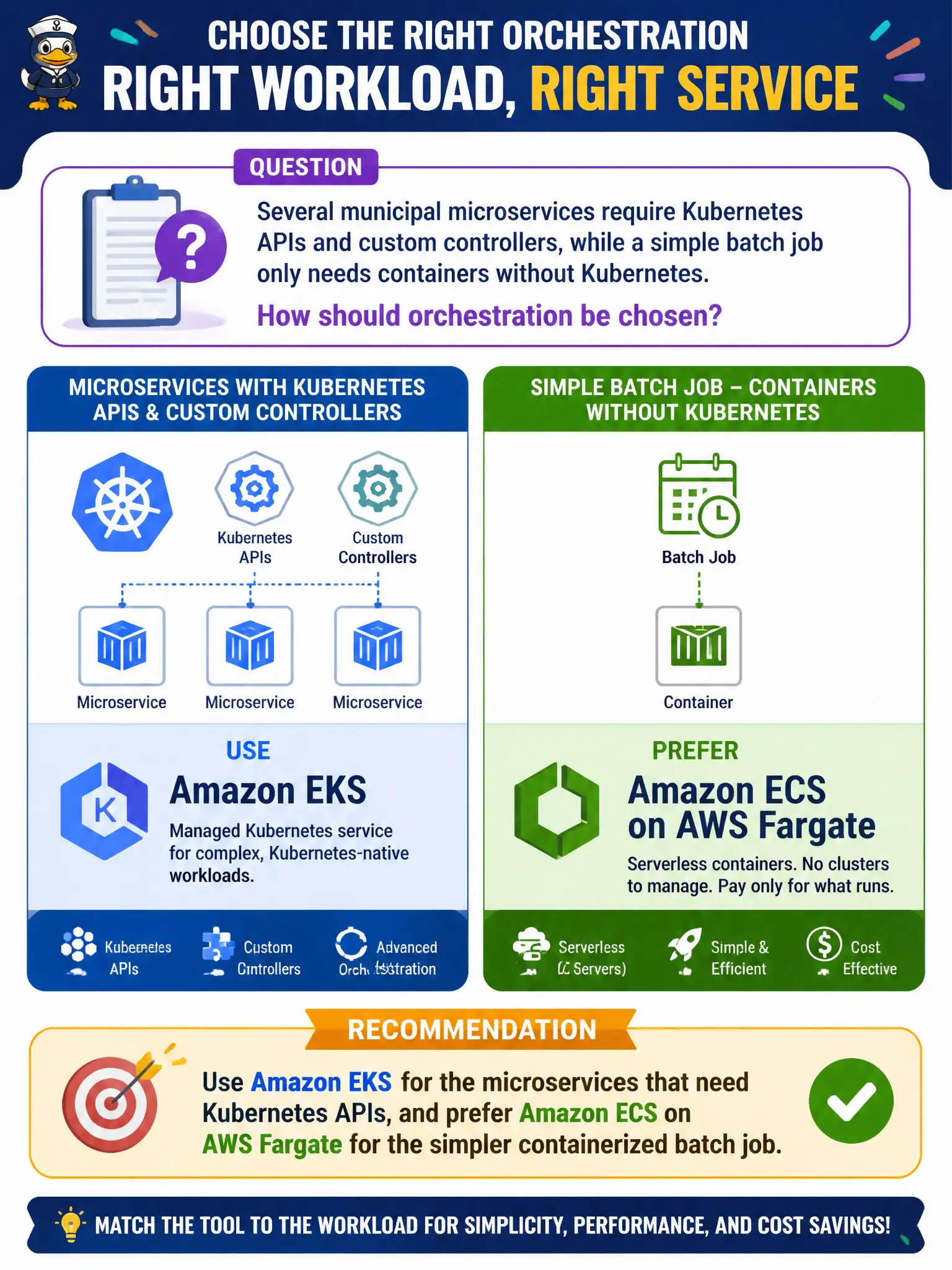 To Create an exciting colorful infographic that explains the concepts in the question: Question: Several municipal microservices require Kubernetes APIs and custom controllers, while a simple batch job only needs containers without Kubernetes. How should orchestration be chosen? Correct Answer: Use Amazon EKS for the microservices that need Kubernetes APIs, and prefer Amazon ECS on AWS Fargate for the simpler containerized batch job. Put EVERY visible label in double quotes. No people. No A/B/C/D letters. In one of the four corners put a little "Navy Duck".