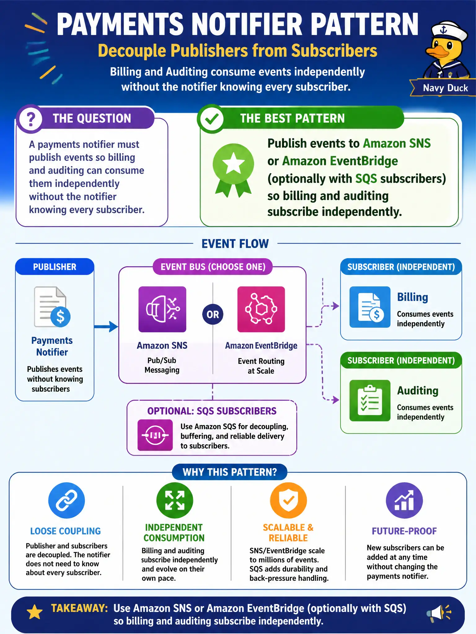 To Create an exciting colorful infographic that explains the concepts in the question: Question: A payments notifier must publish events so billing and auditing can consume them independently without the notifier knowing every subscriber. Which pattern best fits? Correct Answer: Publish events to Amazon SNS or Amazon EventBridge (optionally with SQS subscribers) so billing and auditing subscribe independently. Put EVERY visible label in double quotes. No people. No A/B/C/D letters. In one of the four corners put a little "Navy Duck".