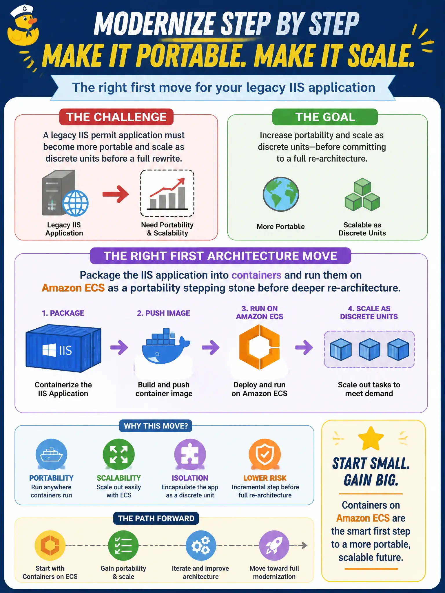 To Create an exciting colorful infographic that explains the concepts in the question: Question: A legacy IIS permit application must become more portable and scale as discrete units before a full rewrite. What is an appropriate first architecture move? Correct Answer: Package the IIS application into containers and run them on Amazon ECS as a portability stepping stone before deeper re-architecture. Put EVERY visible label in double quotes. No people. No A/B/C/D letters. In one of the four corners put a little "Navy Duck".