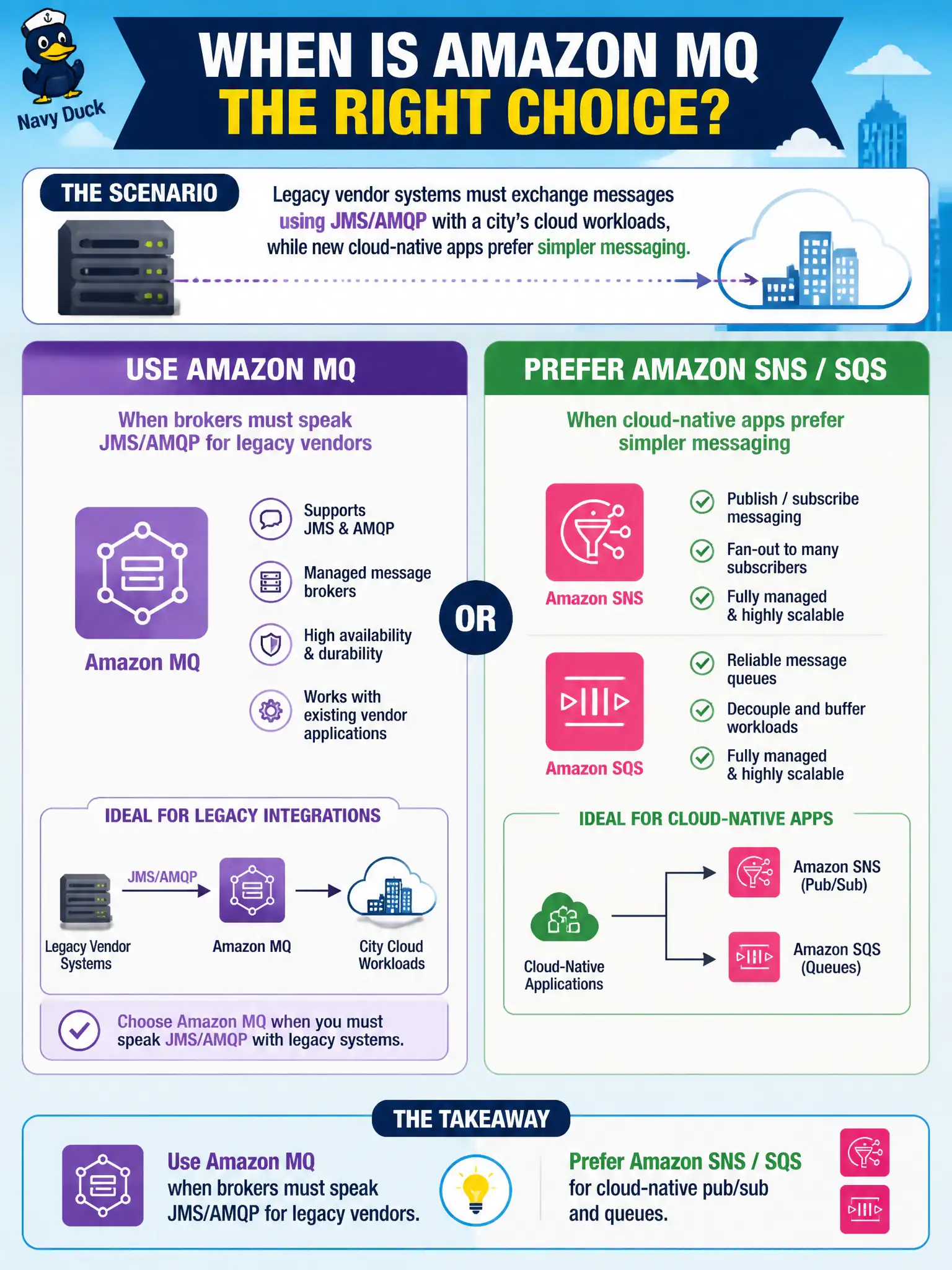 To Create an exciting colorful infographic that explains the concepts in the question: Question: Legacy vendor systems must exchange messages using JMS/AMQP with a city’s cloud workloads, while new cloud-native apps prefer simpler messaging. When is Amazon MQ the right choice? Correct Answer: Use Amazon MQ when brokers must speak JMS/AMQP for legacy vendors; prefer Amazon SNS/SQS for cloud-native pub/sub and queues. Put EVERY visible label in double quotes. No people. No A/B/C/D letters. In one of the four corners put a little "Navy Duck".