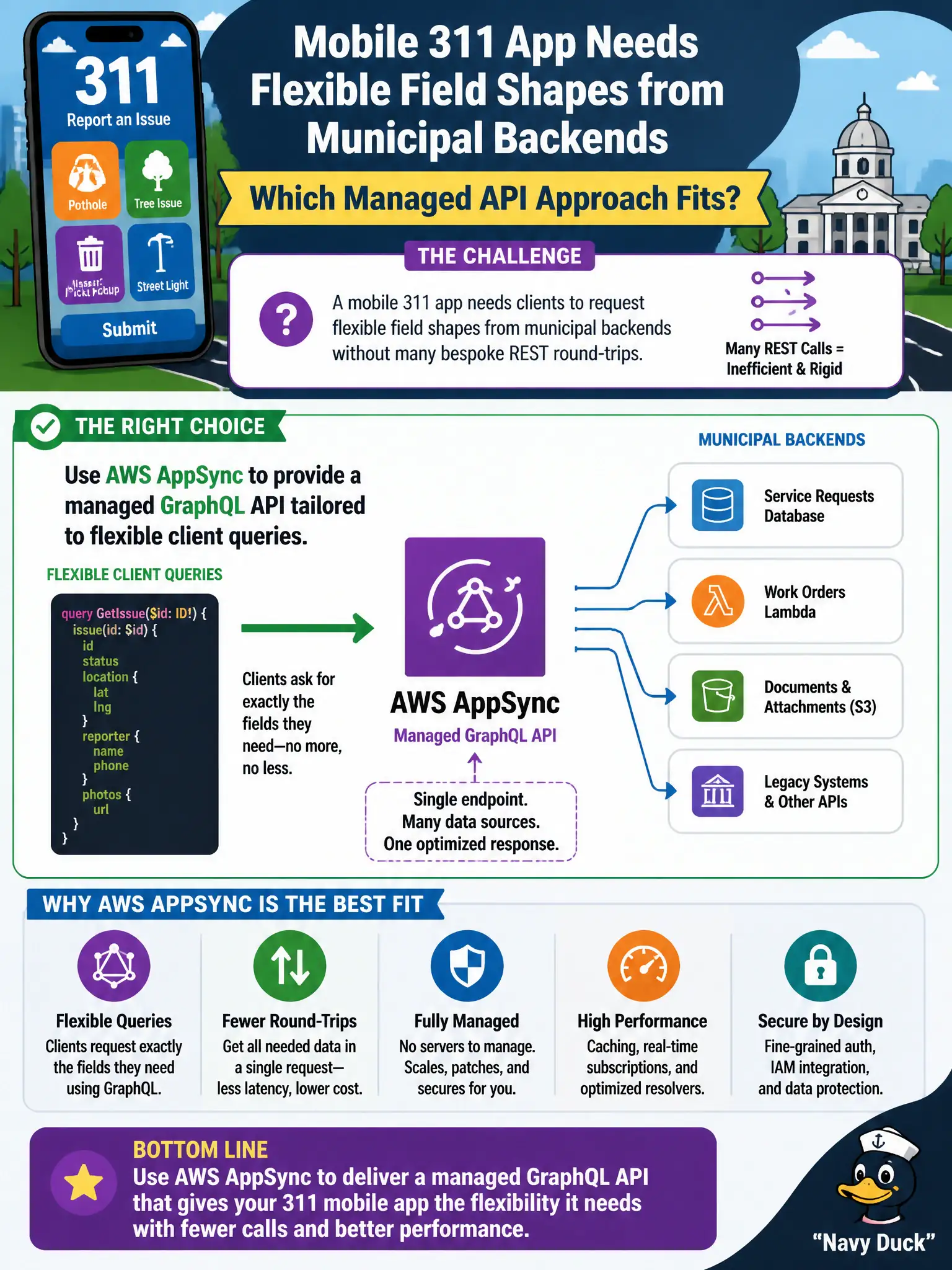 To Create an exciting colorful infographic that explains the concepts in the question: Question: A mobile 311 app needs clients to request flexible field shapes from municipal backends without many bespoke REST round-trips. Which managed API approach fits? Correct Answer: Use AWS AppSync to provide a managed GraphQL API tailored to flexible client queries. Put EVERY visible label in double quotes. No people. No A/B/C/D letters. In one of the four corners put a little "Navy Duck".