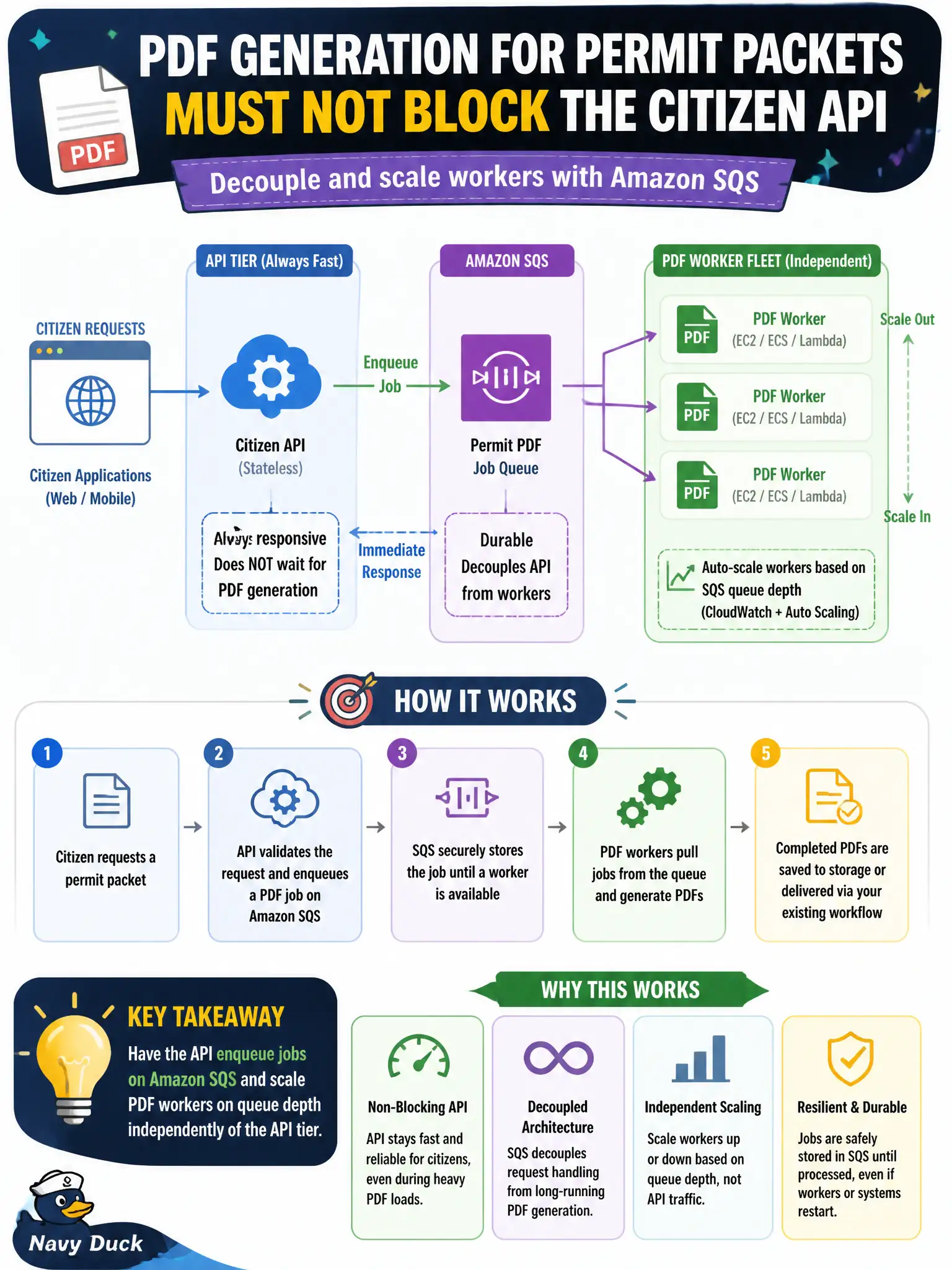 To Create an exciting colorful infographic that explains the concepts in the question: Question: PDF generation for permit packets must not block the citizen API. How should the architect decouple and scale the workers? Correct Answer: Have the API enqueue jobs on Amazon SQS and scale PDF workers on queue depth independently of the API tier. Put EVERY visible label in double quotes. No people. No A/B/C/D letters. In one of the four corners put a little "Navy Duck".