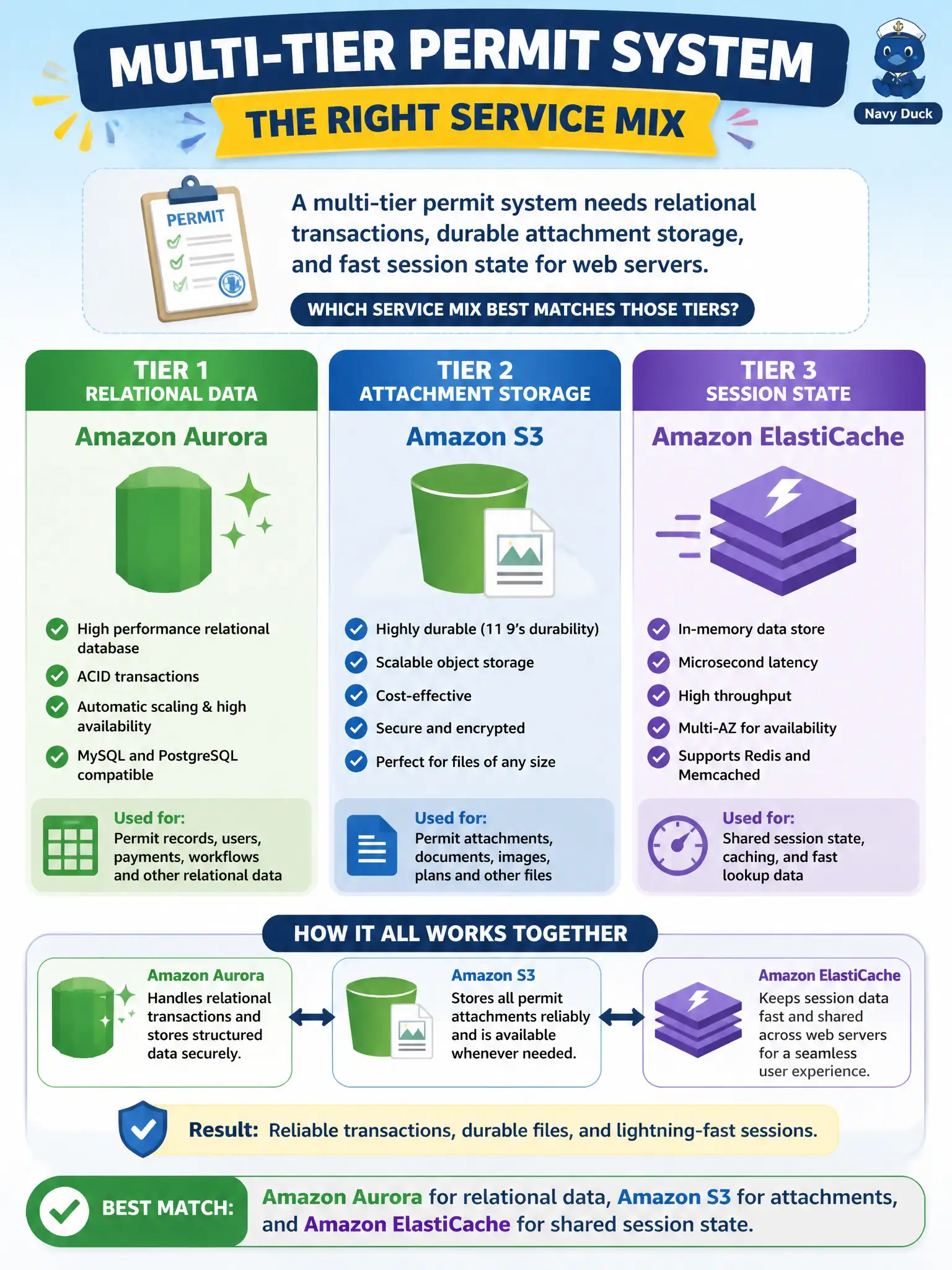 To Create an exciting colorful infographic that explains the concepts in the question: Question: A multi-tier permit system needs relational transactions, durable attachment storage, and fast session state for web servers. Which service mix best matches those tiers? Correct Answer: Amazon Aurora for relational data, Amazon S3 for attachments, and Amazon ElastiCache for shared session state. Put EVERY visible label in double quotes. No people. No A/B/C/D letters. In one of the four corners put a little "Navy Duck".