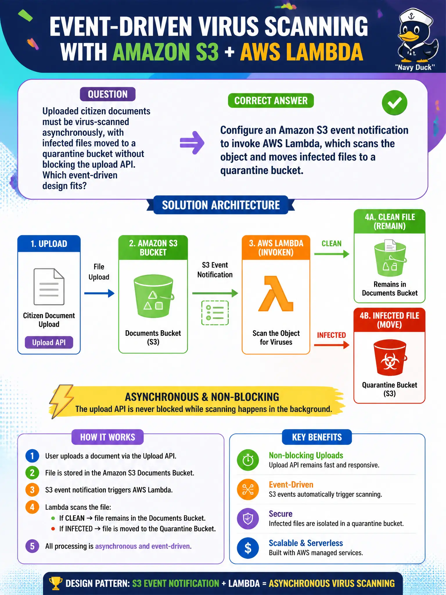 To Create an exciting colorful infographic that explains the concepts in the question: Question: Uploaded citizen documents must be virus-scanned asynchronously, with infected files moved to a quarantine bucket without blocking the upload API. Which event-driven design fits? Correct Answer: Configure an Amazon S3 event notification to invoke AWS Lambda, which scans the object and moves infected files to a quarantine bucket. Put EVERY visible label in double quotes. No people. No A/B/C/D letters. In one of the four corners put a little "Navy Duck".