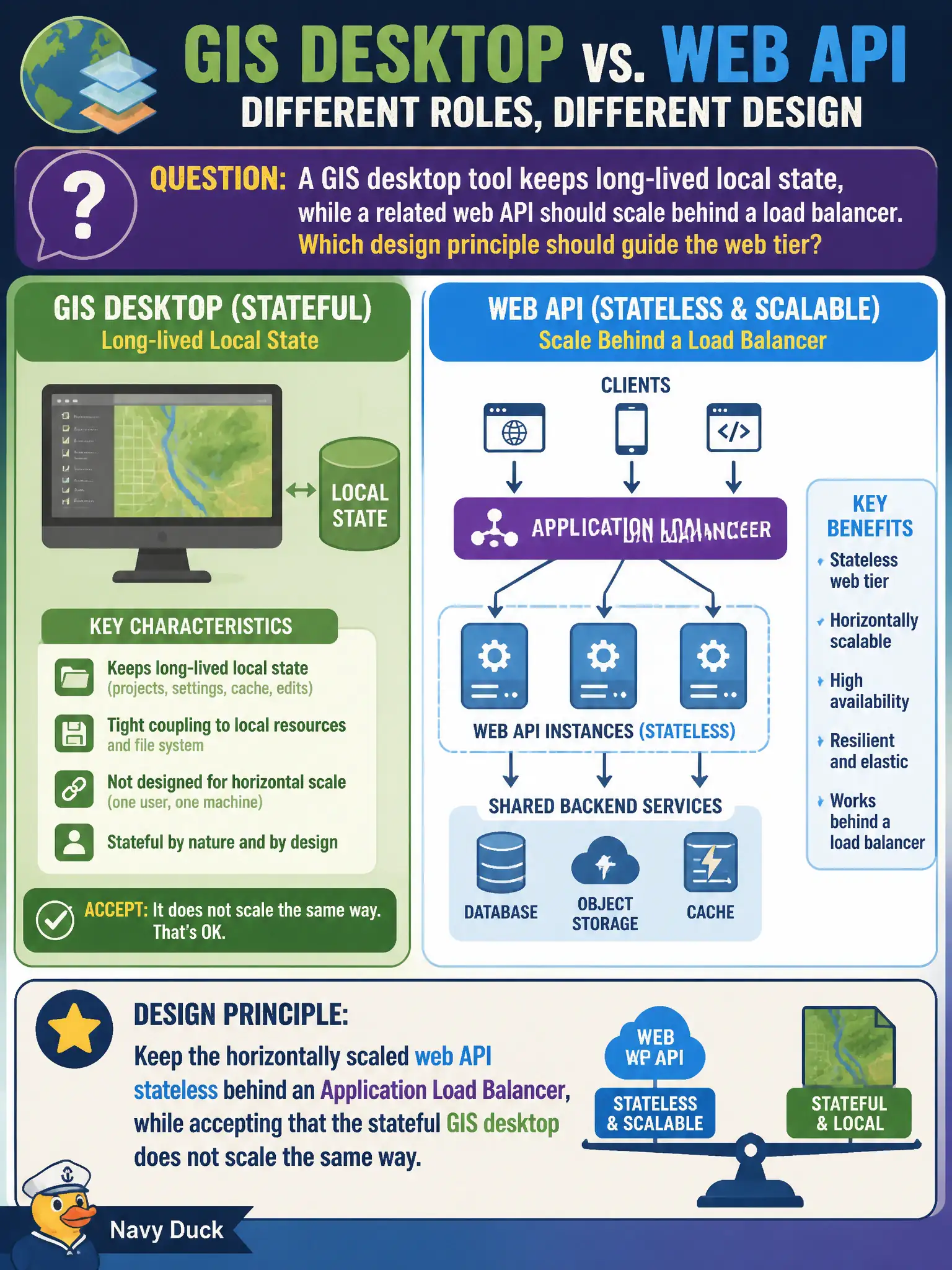 To Create an exciting colorful infographic that explains the concepts in the question: Question: A GIS desktop tool keeps long-lived local state, while a related web API should scale behind a load balancer. Which design principle should guide the web tier? Correct Answer: Keep the horizontally scaled web API stateless behind an Application Load Balancer, while accepting that the stateful GIS desktop does not scale the same way. Put EVERY visible label in double quotes. No people. No A/B/C/D letters. In one of the four corners put a little "Navy Duck".