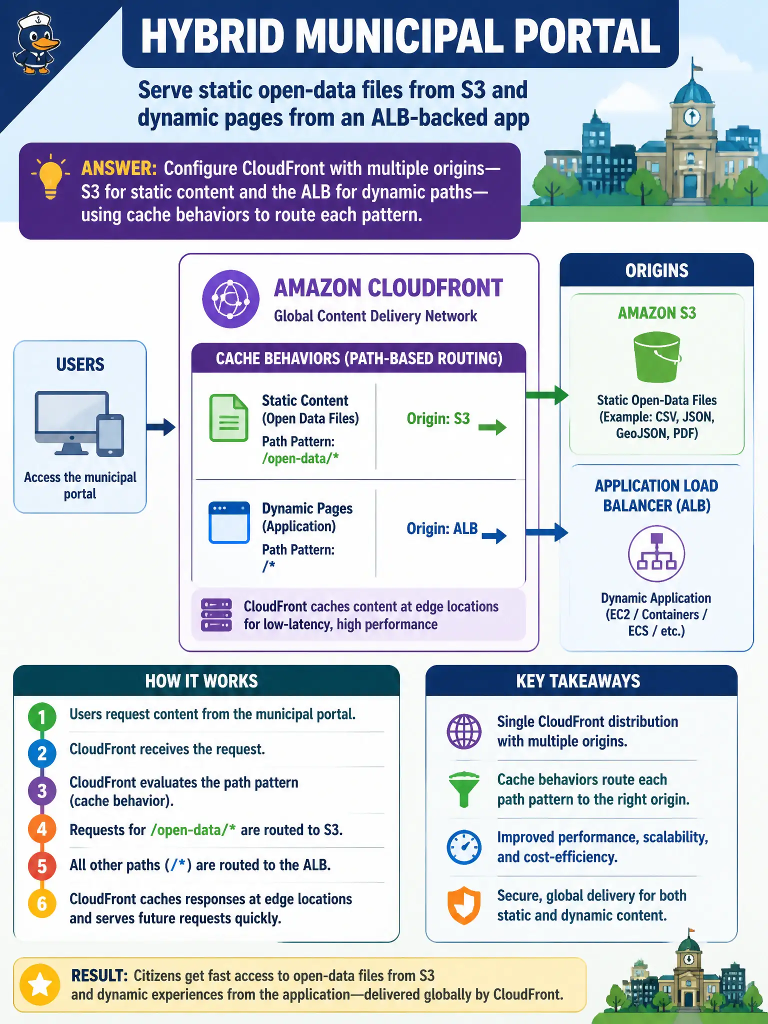 To Create an exciting colorful infographic that explains the concepts in the question: Question: A hybrid municipal portal serves static open-data files from S3 and dynamic pages from an ALB-backed app. How should Amazon CloudFront be composed? Correct Answer: Configure CloudFront with multiple origins—S3 for static content and the ALB for dynamic paths—using cache behaviors to route each pattern. Put EVERY visible label in double quotes. No people. No A/B/C/D letters. In one of the four corners put a little "Navy Duck".