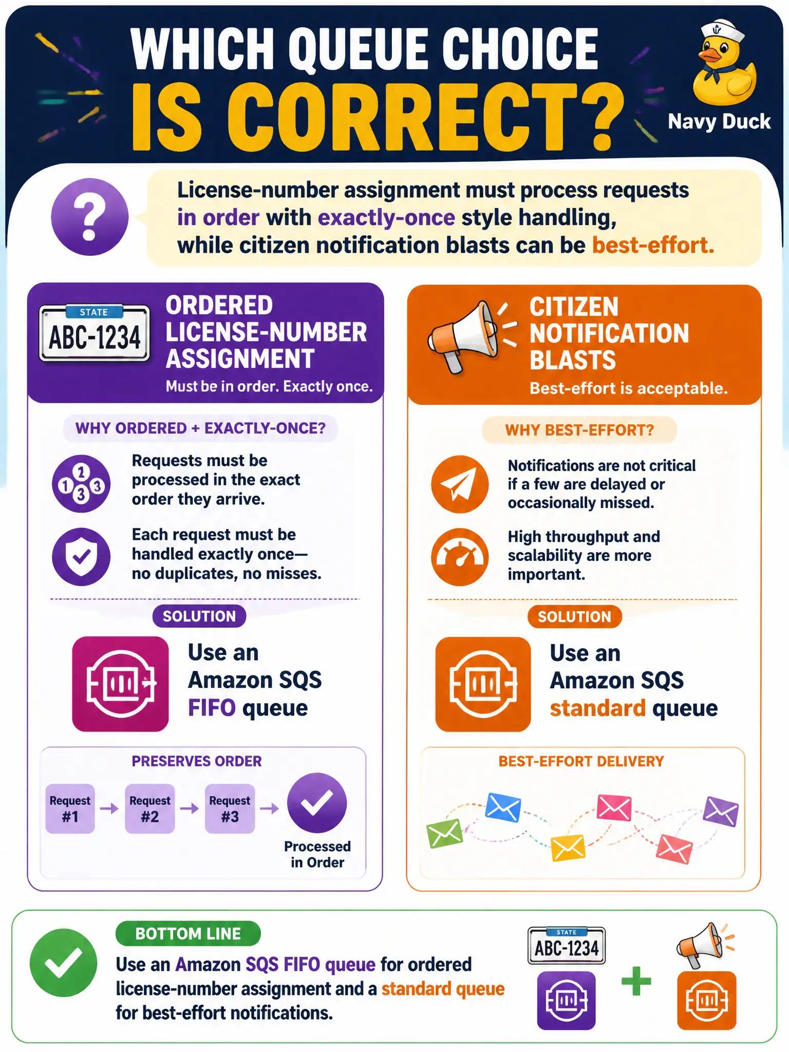 To Create an exciting colorful infographic that explains the concepts in the question: Question: License-number assignment must process requests in order with exactly-once style handling, while citizen notification blasts can be best-effort. Which queue choice is correct? Correct Answer: Use an Amazon SQS FIFO queue for ordered license-number assignment and a standard queue for best-effort notifications. Put EVERY visible label in double quotes. No people. No A/B/C/D letters. In one of the four corners put a little "Navy Duck".