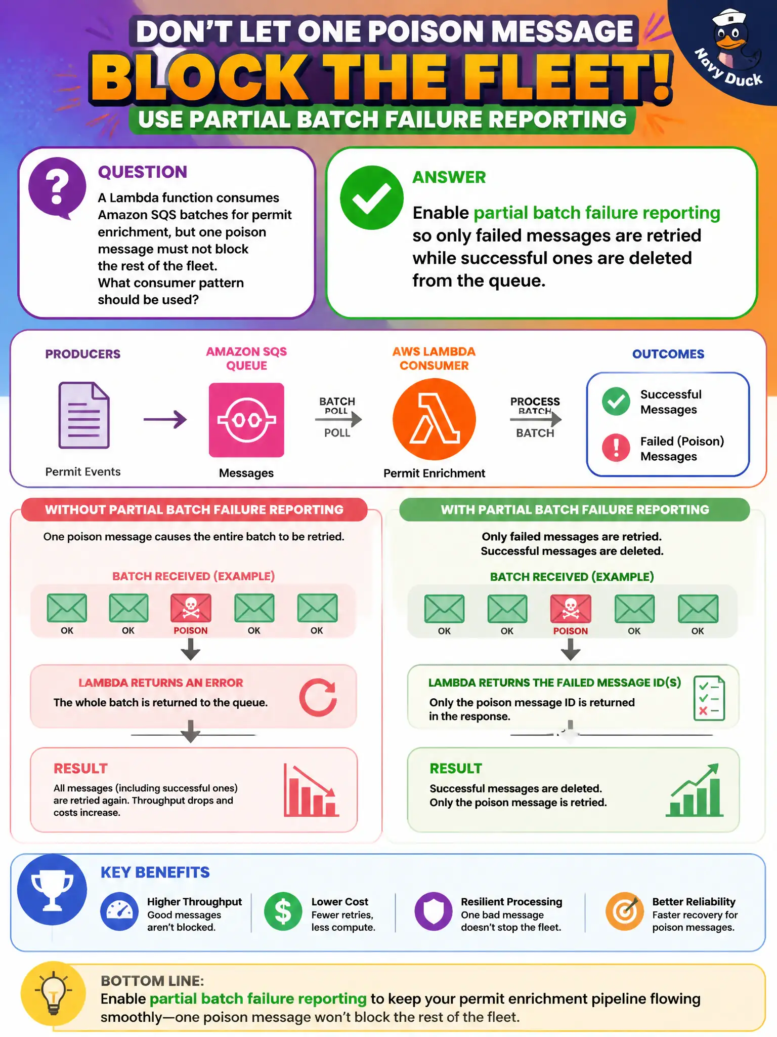 To Create an exciting colorful infographic that explains the concepts in the question: Question: A Lambda function consumes Amazon SQS batches for permit enrichment, but one poison message must not block the rest of the fleet. What consumer pattern should be used? Correct Answer: Enable partial batch failure reporting so only failed messages are retried while successful ones are deleted from the queue. Put EVERY visible label in double quotes. No people. No A/B/C/D letters. In one of the four corners put a little "Navy Duck".