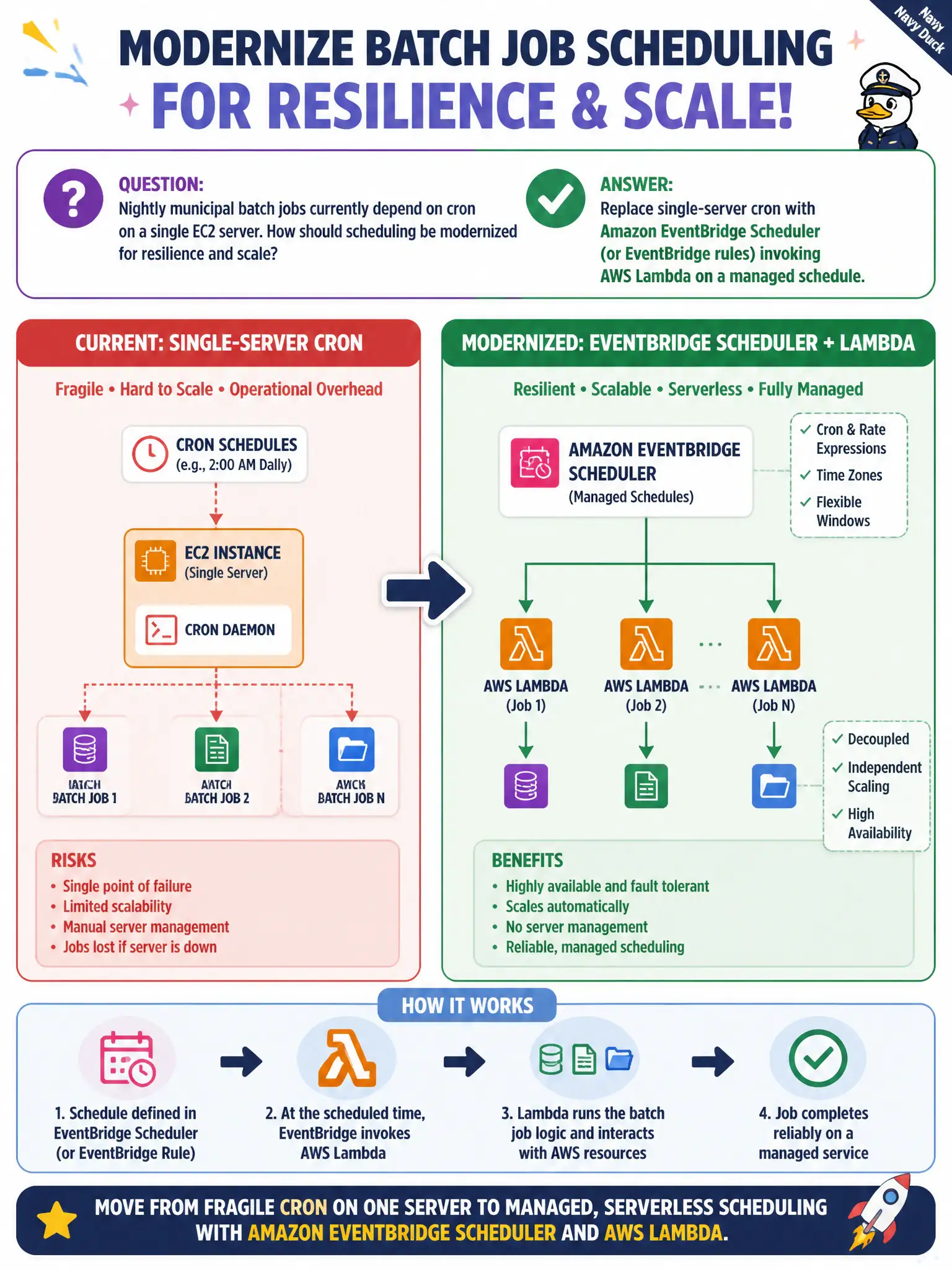 To Create an exciting colorful infographic that explains the concepts in the question: Question: Nightly municipal batch jobs currently depend on cron on a single EC2 server. How should scheduling be modernized for resilience and scale? Correct Answer: Replace single-server cron with Amazon EventBridge Scheduler (or EventBridge rules) invoking AWS Lambda on a managed schedule. Put EVERY visible label in double quotes. No people. No A/B/C/D letters. In one of the four corners put a little "Navy Duck".