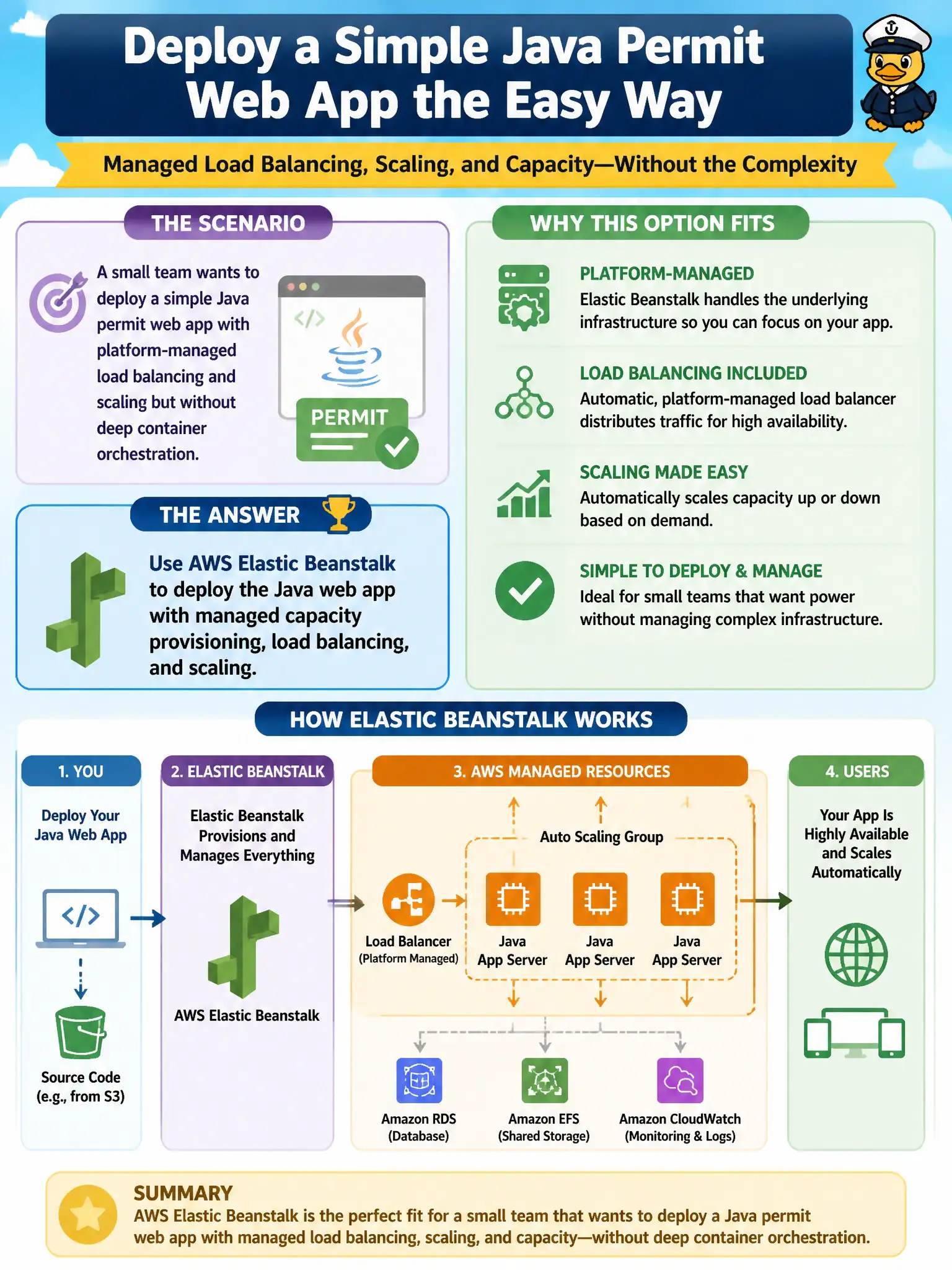 To Create an exciting colorful infographic that explains the concepts in the question: Question: A small team wants to deploy a simple Java permit web app with platform-managed load balancing and scaling but without deep container orchestration. Which option fits? Correct Answer: Use AWS Elastic Beanstalk to deploy the Java web app with managed capacity provisioning, load balancing, and scaling. Put EVERY visible label in double quotes. No people. No A/B/C/D letters. In one of the four corners put a little "Navy Duck".