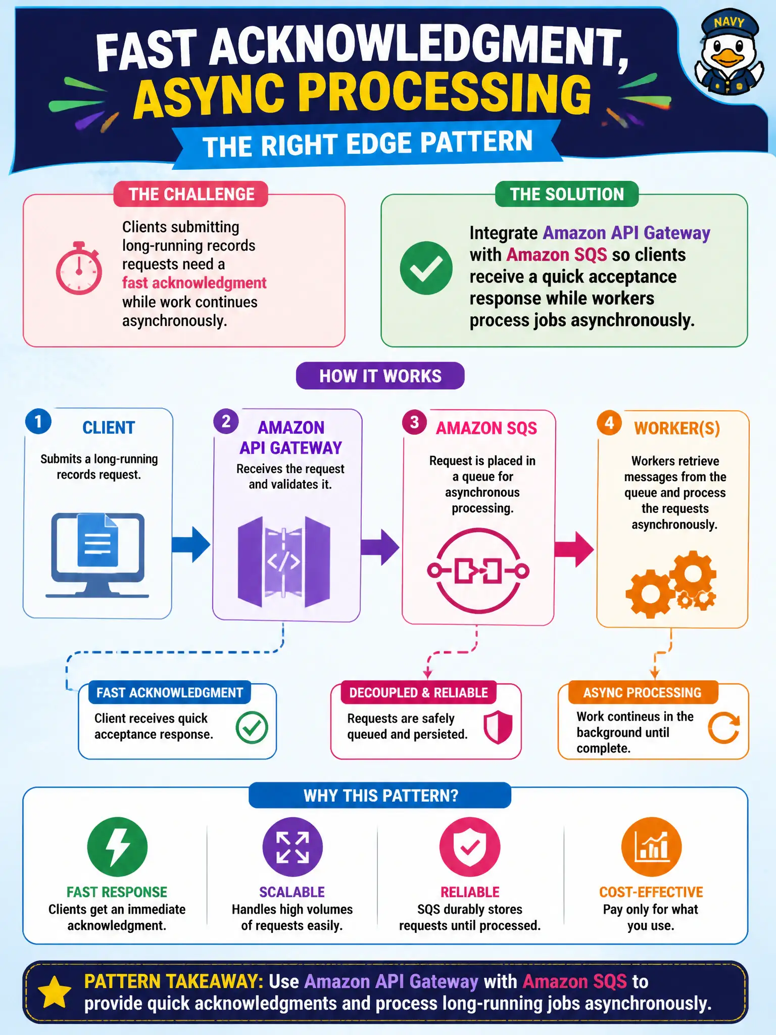 To Create an exciting colorful infographic that explains the concepts in the question: Question: Clients submitting long-running records requests need a fast acknowledgment while work continues asynchronously. Which edge pattern best fits? Correct Answer: Integrate Amazon API Gateway with Amazon SQS so clients receive a quick acceptance response while workers process jobs asynchronously. Put EVERY visible label in double quotes. No people. No A/B/C/D letters. In one of the four corners put a little "Navy Duck".