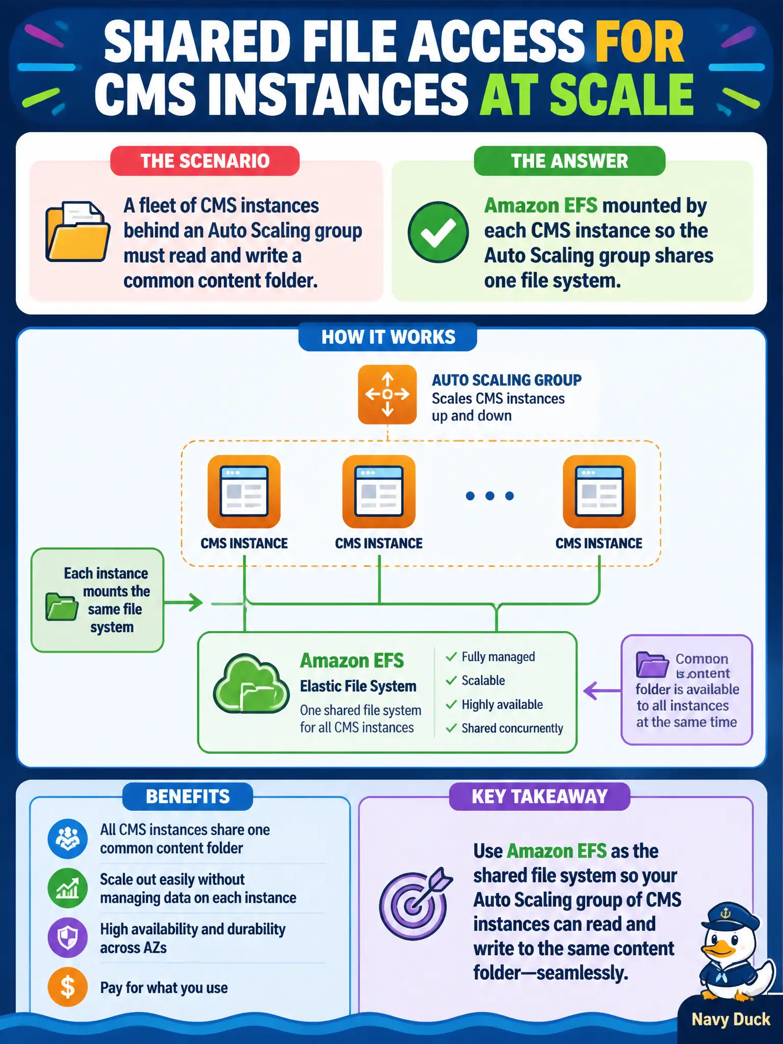 To Create an exciting colorful infographic that explains the concepts in the question: Question: A fleet of CMS instances behind an Auto Scaling group must read and write a common content folder. Which storage service fits that shared file access pattern? Correct Answer: Amazon EFS mounted by each CMS instance so the Auto Scaling group shares one file system. Put EVERY visible label in double quotes. No people. No A/B/C/D letters. In one of the four corners put a little "Navy Duck".