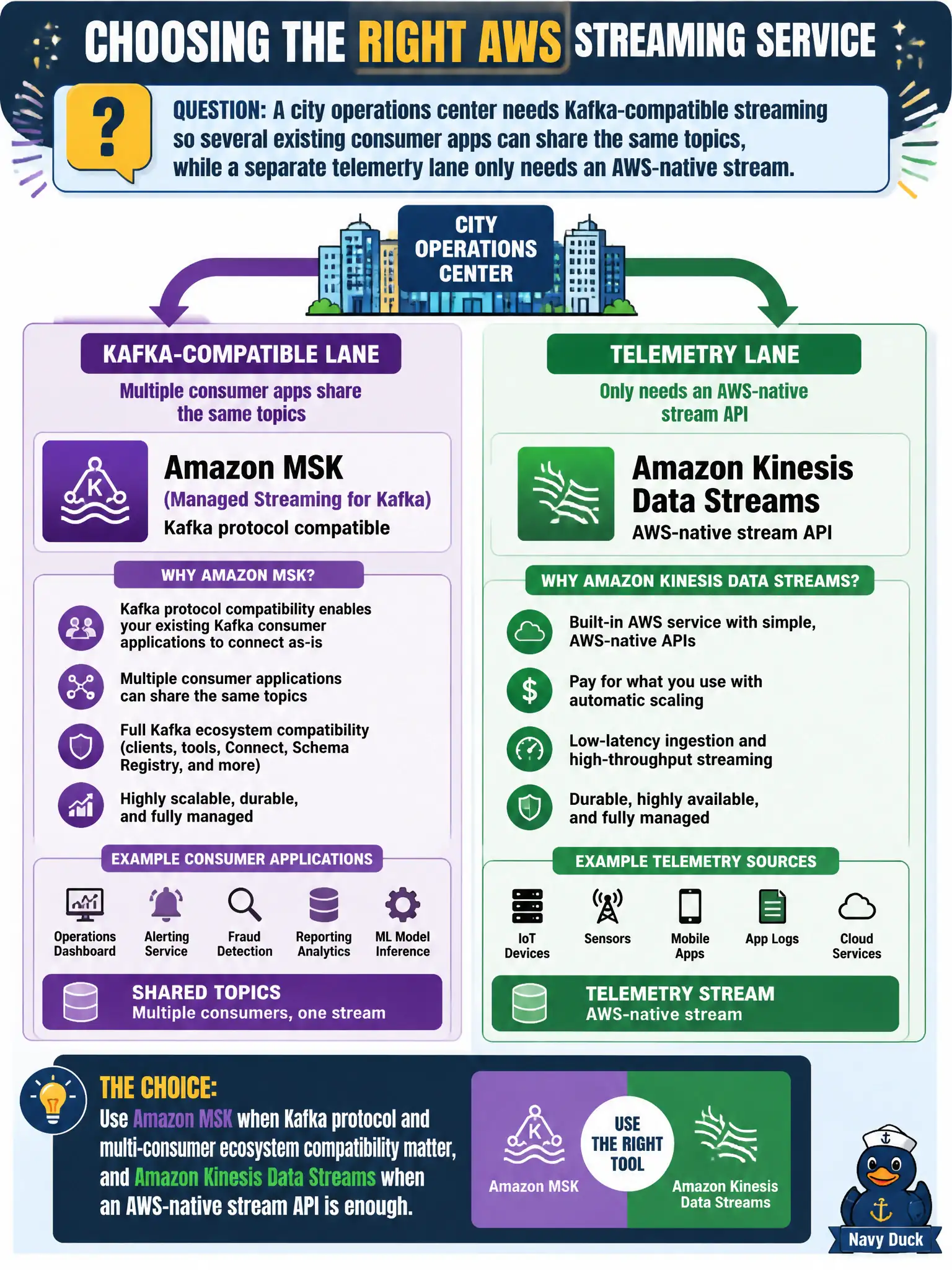 To Create an exciting colorful infographic that explains the concepts in the question: Question: A city operations center needs Kafka-compatible streaming so several existing consumer apps can share the same topics, while a separate telemetry lane only needs an AWS-native stream. How should the architect choose? Correct Answer: Use Amazon MSK when Kafka protocol and multi-consumer ecosystem compatibility matter, and Amazon Kinesis Data Streams when an AWS-native stream API is enough Put EVERY visible label in double quotes. No people. No A/B/C/D letters. In one of the four corners put a little "Navy Duck".