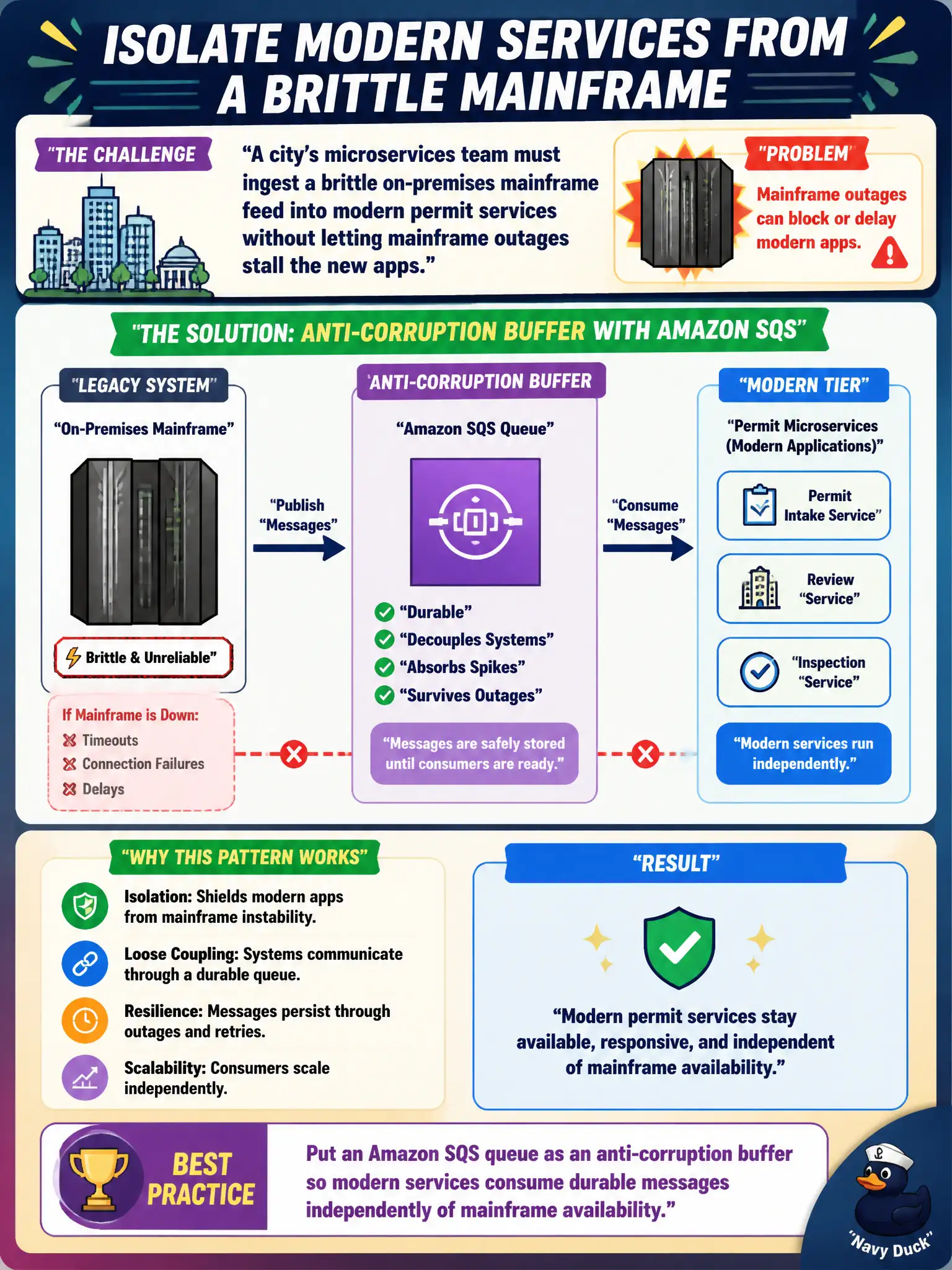 To Create an exciting colorful infographic that explains the concepts in the question: Question: A city’s microservices team must ingest a brittle on-premises mainframe feed into modern permit services without letting mainframe outages stall the new apps. Which loosely coupled pattern best isolates the modern tier? Correct Answer: Put an Amazon SQS queue as an anti-corruption buffer so modern services consume durable messages independently of mainframe availability Put EVERY visible label in double quotes. No people. No A/B/C/D letters. In one of the four corners put a little "Navy Duck".