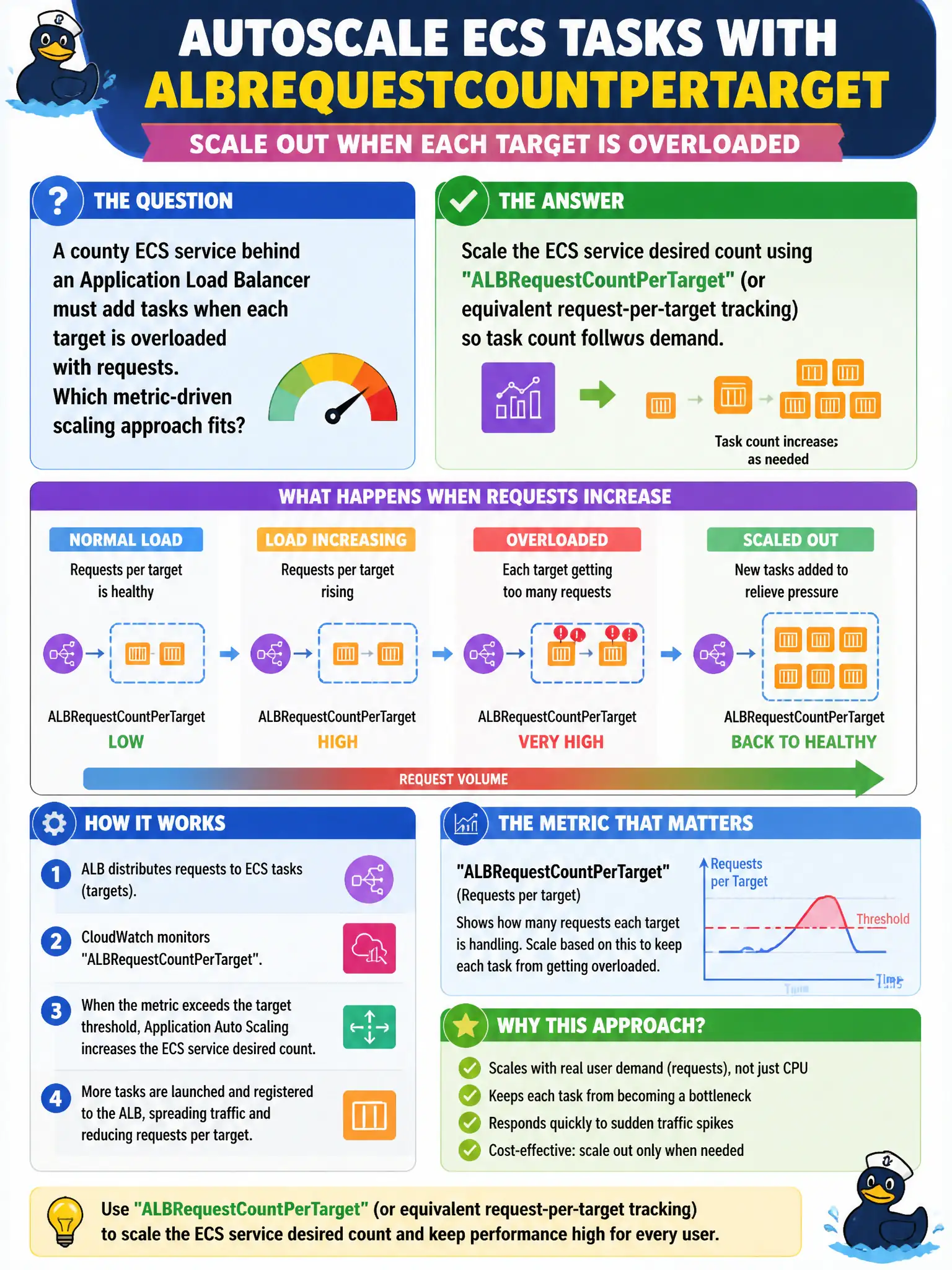 To Create an exciting colorful infographic that explains the concepts in the question: Question: A county ECS service behind an Application Load Balancer must add tasks when each target is overloaded with requests. Which metric-driven scaling approach fits? Correct Answer: Scale the ECS service desired count using ALBRequestCountPerTarget (or equivalent request-per-target tracking) so task count follows demand Put EVERY visible label in double quotes. No people. No A/B/C/D letters. In one of the four corners put a little "Navy Duck".