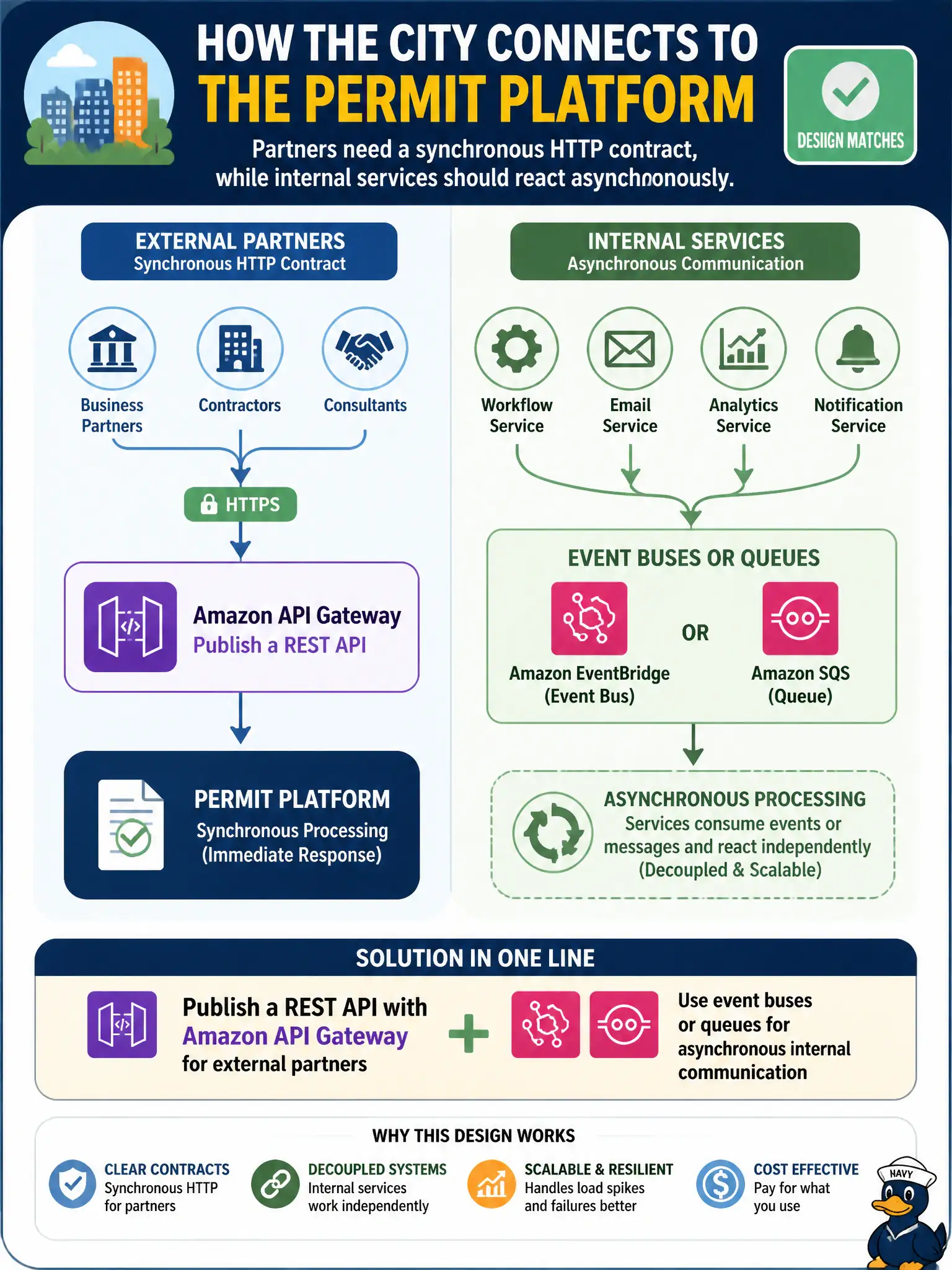 To Create an exciting colorful infographic that explains the concepts in the question: Question: A city standardizes how partners and internal services talk to the permit platform: partners need a synchronous HTTP contract, while internal services should react asynchronously. Which design matches? Correct Answer: Publish a REST API with Amazon API Gateway for external partners and use event buses or queues for asynchronous internal communication Put EVERY visible label in double quotes. No people. No A/B/C/D letters. In one of the four corners put a little "Navy Duck".