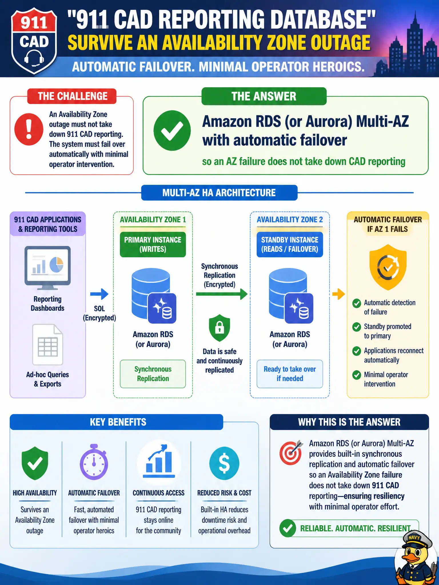 To Create an exciting colorful infographic that explains the concepts in the question: Question: A 911 CAD reporting database must survive an Availability Zone outage with automatic failover and minimal operator heroics. Which database HA design should the city choose? Correct Answer: Amazon RDS (or Aurora) Multi-AZ with automatic failover so an AZ failure does not take down CAD reporting Put EVERY visible label in double quotes. No people. No A/B/C/D letters. In one of the four corners put a little "Navy Duck".