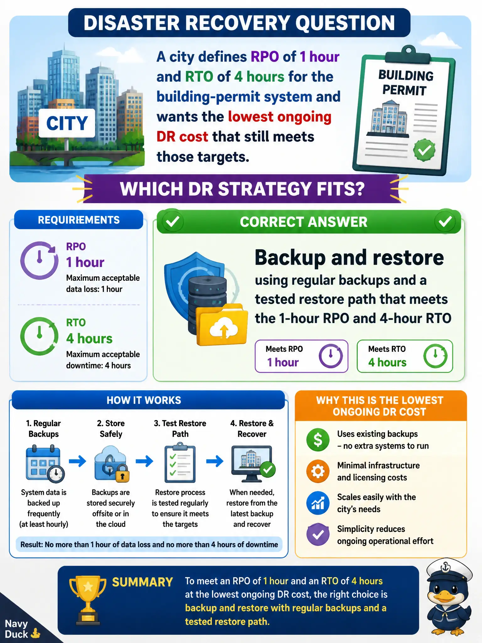 To Create an exciting colorful infographic that explains the concepts in the question: Question: A city defines RPO of 1 hour and RTO of 4 hours for the building-permit system and wants the lowest ongoing DR cost that still meets those targets. Which DR strategy fits? Correct Answer: Backup and restore using regular backups and a tested restore path that meets the 1-hour RPO and 4-hour RTO Put EVERY visible label in double quotes. No people. No A/B/C/D letters. In one of the four corners put a little "Navy Duck".
