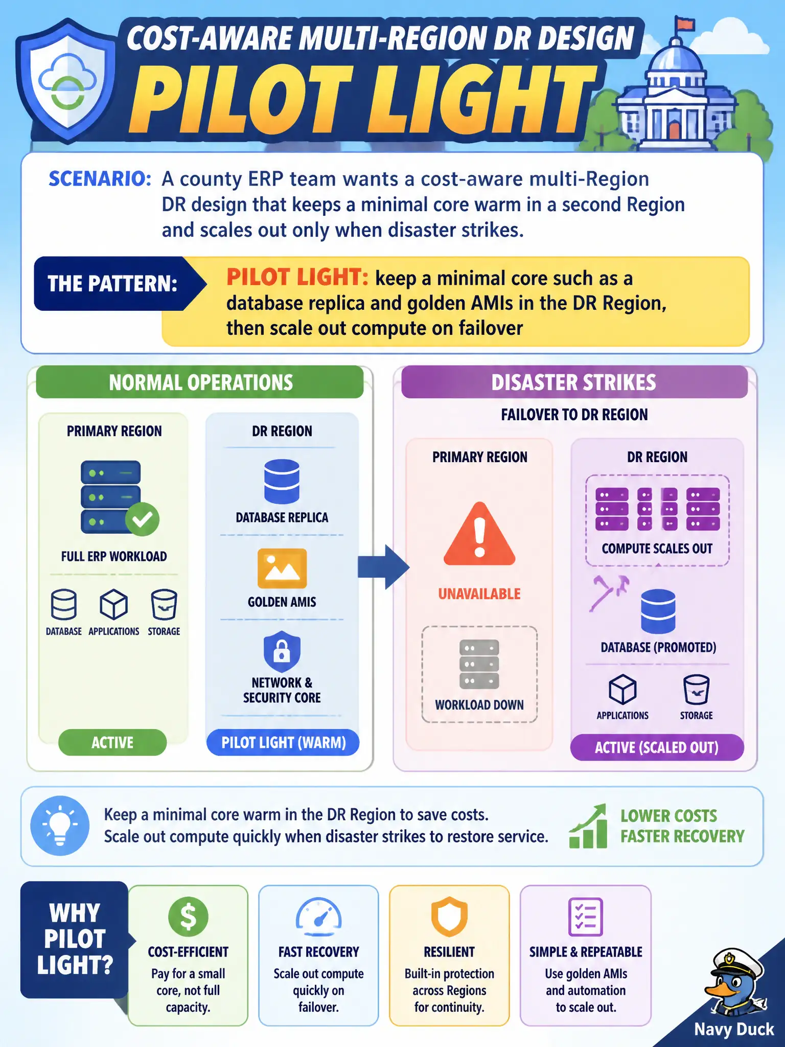 To Create an exciting colorful infographic that explains the concepts in the question: Question: A county ERP team wants a cost-aware multi-Region DR design that keeps a minimal core warm in a second Region and scales out only when disaster strikes. Which pattern is that? Correct Answer: Pilot light: keep a minimal core such as a database replica and golden AMIs in the DR Region, then scale out compute on failover Put EVERY visible label in double quotes. No people. No A/B/C/D letters. In one of the four corners put a little "Navy Duck".