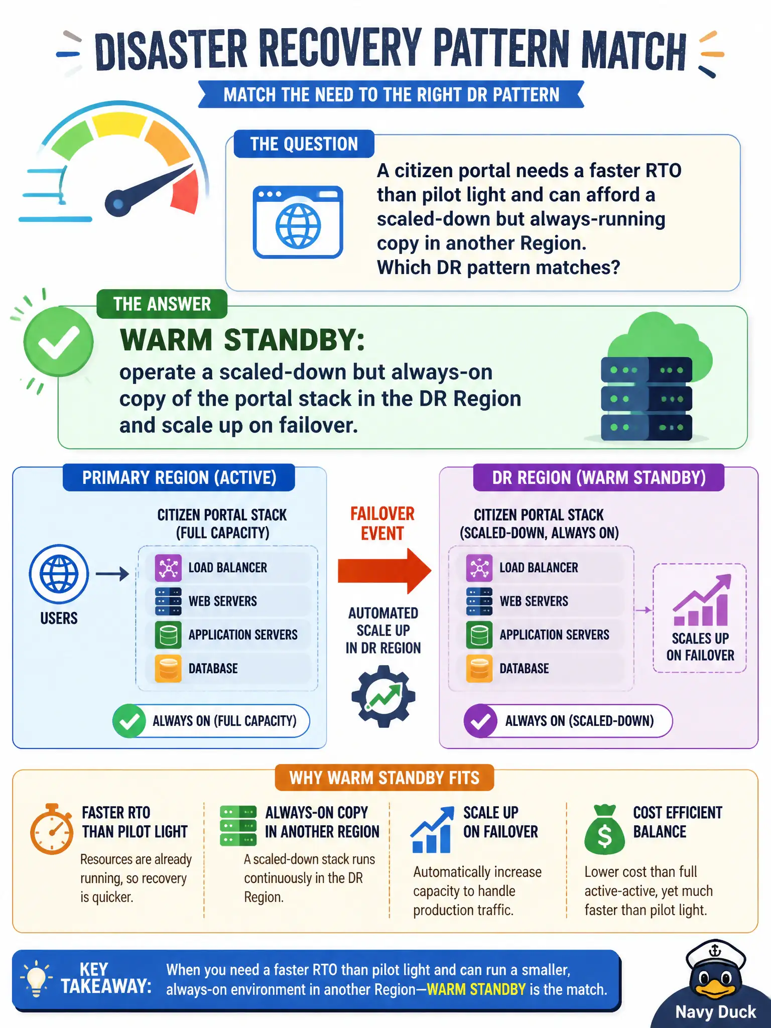 To Create an exciting colorful infographic that explains the concepts in the question: Question: A citizen portal needs a faster RTO than pilot light and can afford a scaled-down but always-running copy in another Region. Which DR pattern matches? Correct Answer: Warm standby: operate a scaled-down but always-on copy of the portal stack in the DR Region and scale up on failover Put EVERY visible label in double quotes. No people. No A/B/C/D letters. In one of the four corners put a little "Navy Duck".
