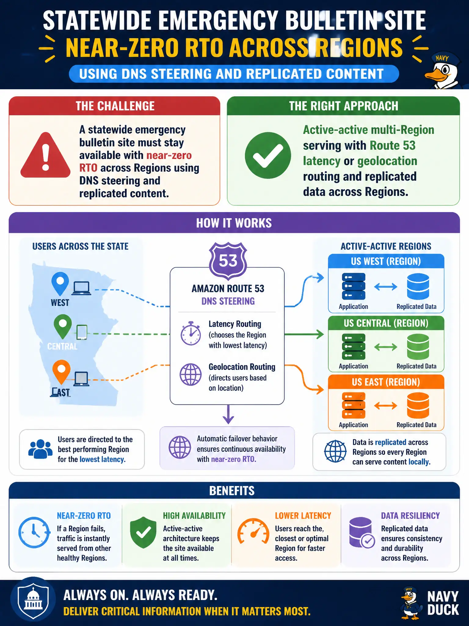 To Create an exciting colorful infographic that explains the concepts in the question: Question: A statewide emergency bulletin site must stay available with near-zero RTO across Regions using DNS steering and replicated content. Which approach fits? Correct Answer: Active-active multi-Region serving with Route 53 latency or geolocation routing and replicated data across Regions Put EVERY visible label in double quotes. No people. No A/B/C/D letters. In one of the four corners put a little "Navy Duck".