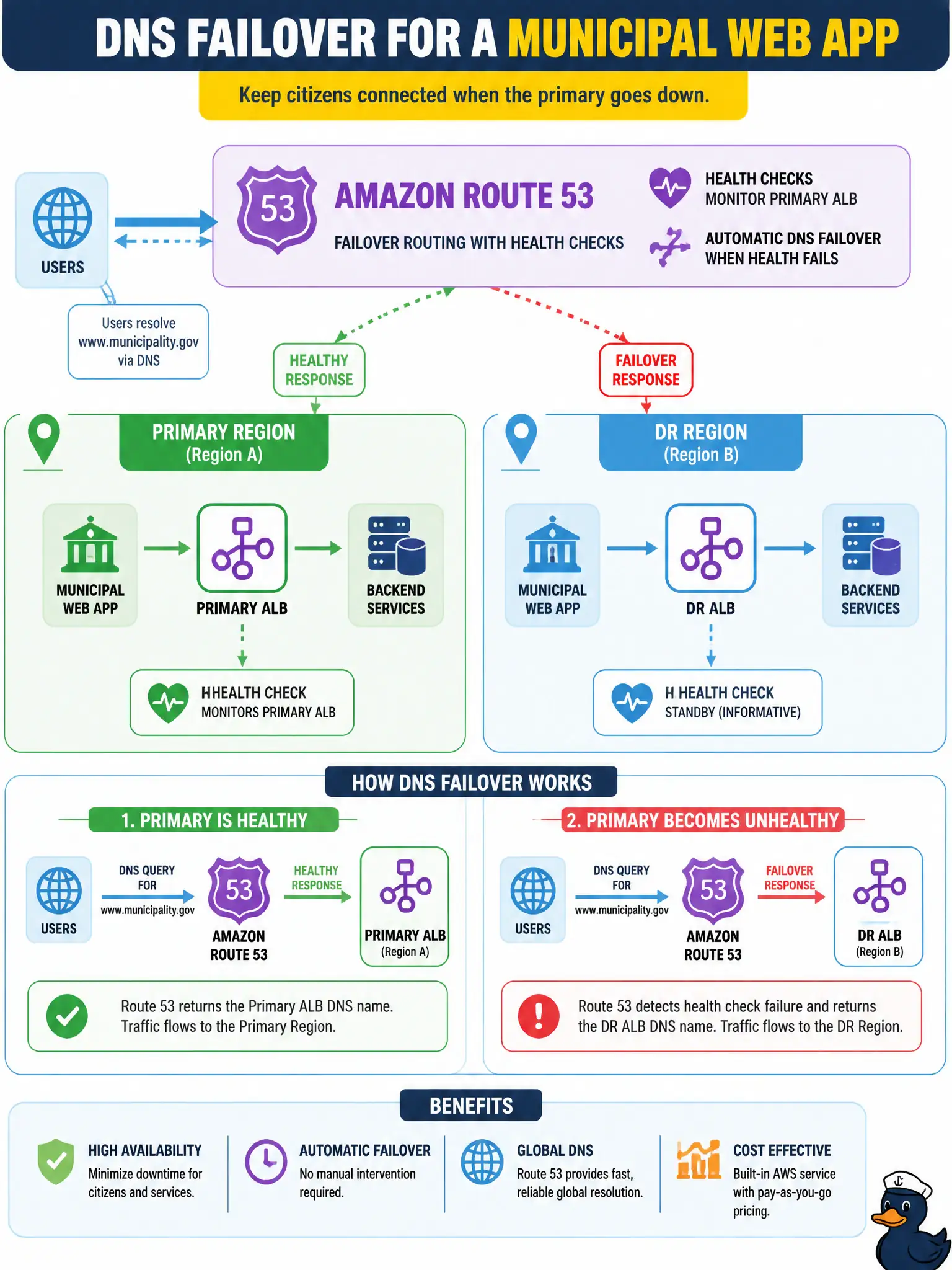 To Create an exciting colorful infographic that explains the concepts in the question: Question: A municipal web app has a primary ALB in one Region and a DR ALB in another. How should DNS fail users over when the primary becomes unhealthy? Correct Answer: Configure Amazon Route 53 failover routing with health checks so DNS shifts from the primary ALB to the DR ALB when health fails Put EVERY visible label in double quotes. No people. No A/B/C/D letters. In one of the four corners put a little "Navy Duck".