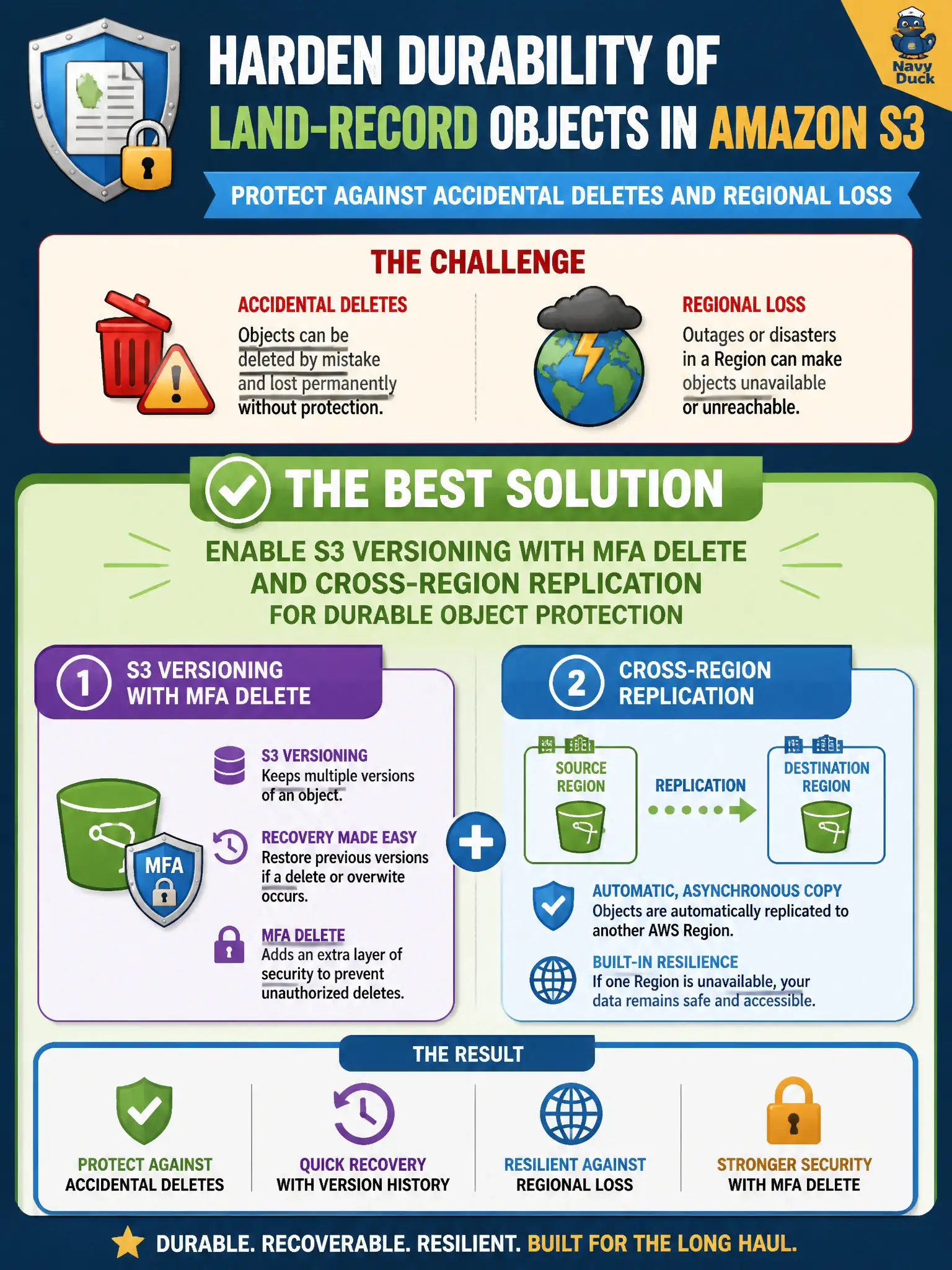 To Create an exciting colorful infographic that explains the concepts in the question: Question: A county must harden durability of land-record objects in Amazon S3 against accidental deletes and Regional loss. Which combination best fits? Correct Answer: Enable S3 versioning with MFA Delete and cross-Region replication for durable object protection Put EVERY visible label in double quotes. No people. No A/B/C/D letters. In one of the four corners put a little "Navy Duck".